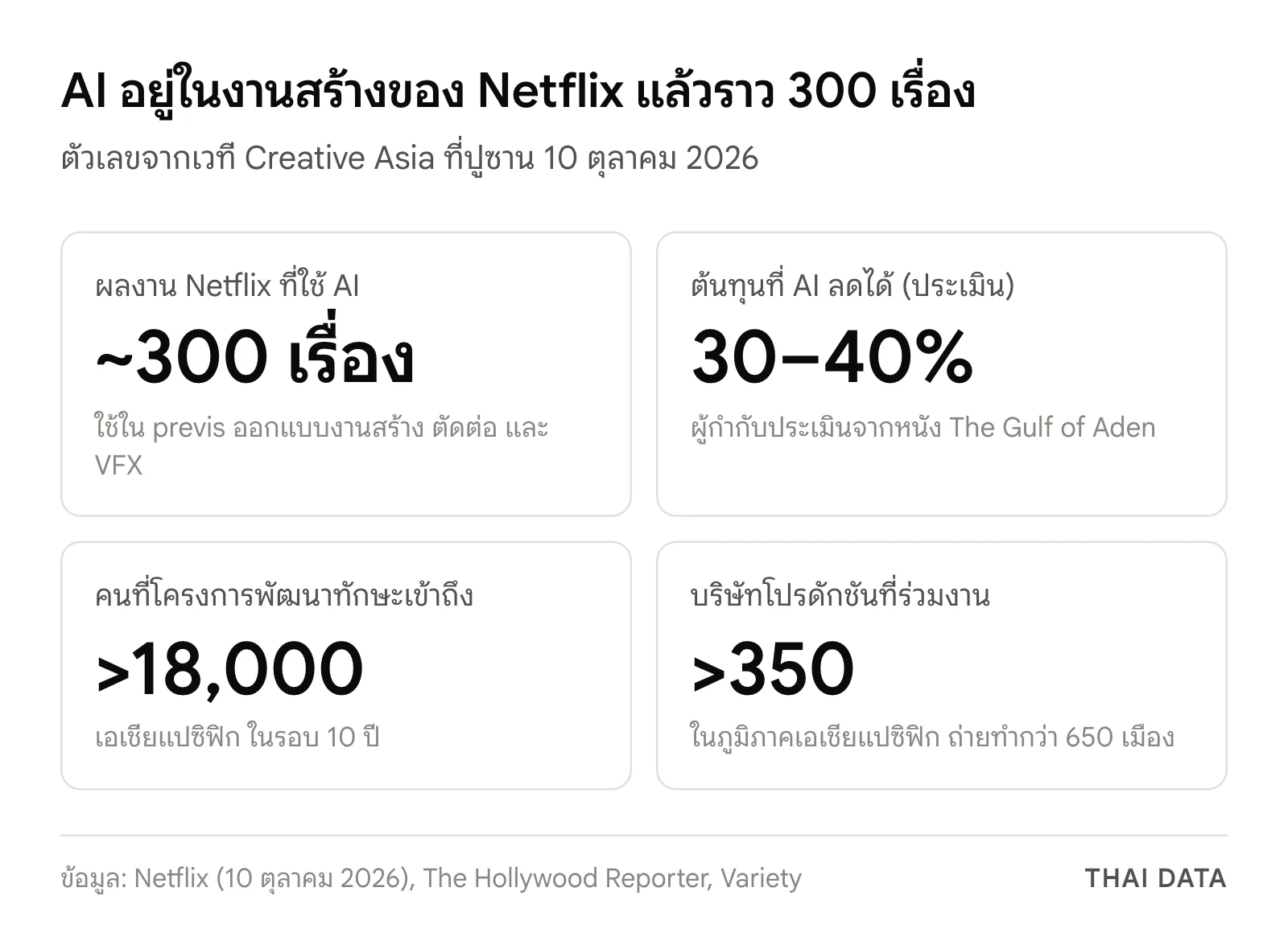 ภาพสรุปตัวเลขจากงาน Creative Asia 2026: Netflix ใช้ AI ราว 300 เรื่อง ผู้กำกับ Kang Yun-sung ประเมินว่า AI ลดต้นทุนได้ 30–40% โครงการของ Netflix เข้าถึงคนกว่า 18,000 คน และทำงานกับบริษัทโปรดักชันกว่า 350 แห่งในเอเชียแปซิฟิก