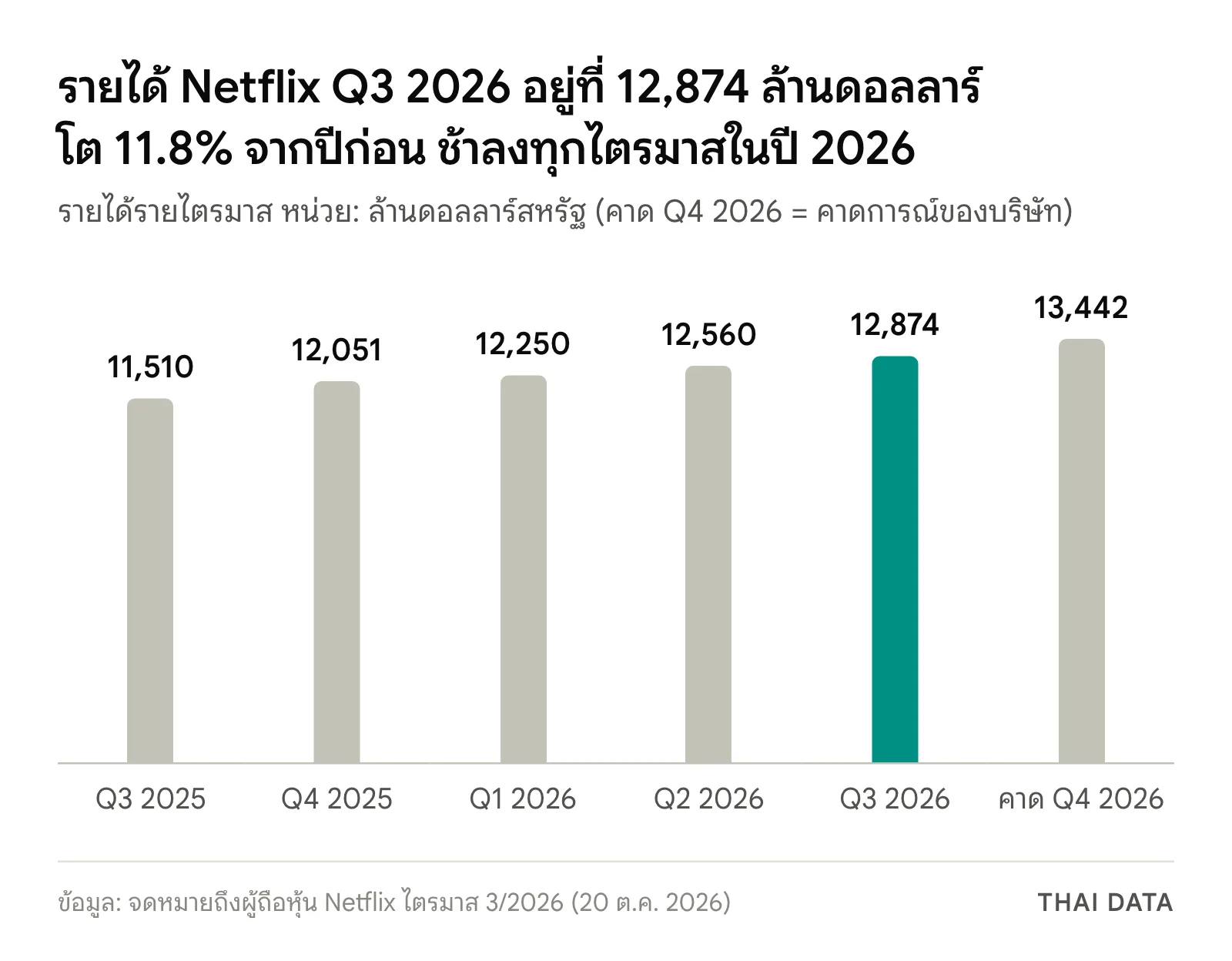 กราฟแท่งรายได้รายไตรมาสของ Netflix: Q3 2025 11,510 Q4 2025 12,051 Q1 2026 12,250 Q2 2026 12,560 Q3 2026 12,874 และคาดการณ์ Q4 2026 13,442 ล้านดอลลาร์
