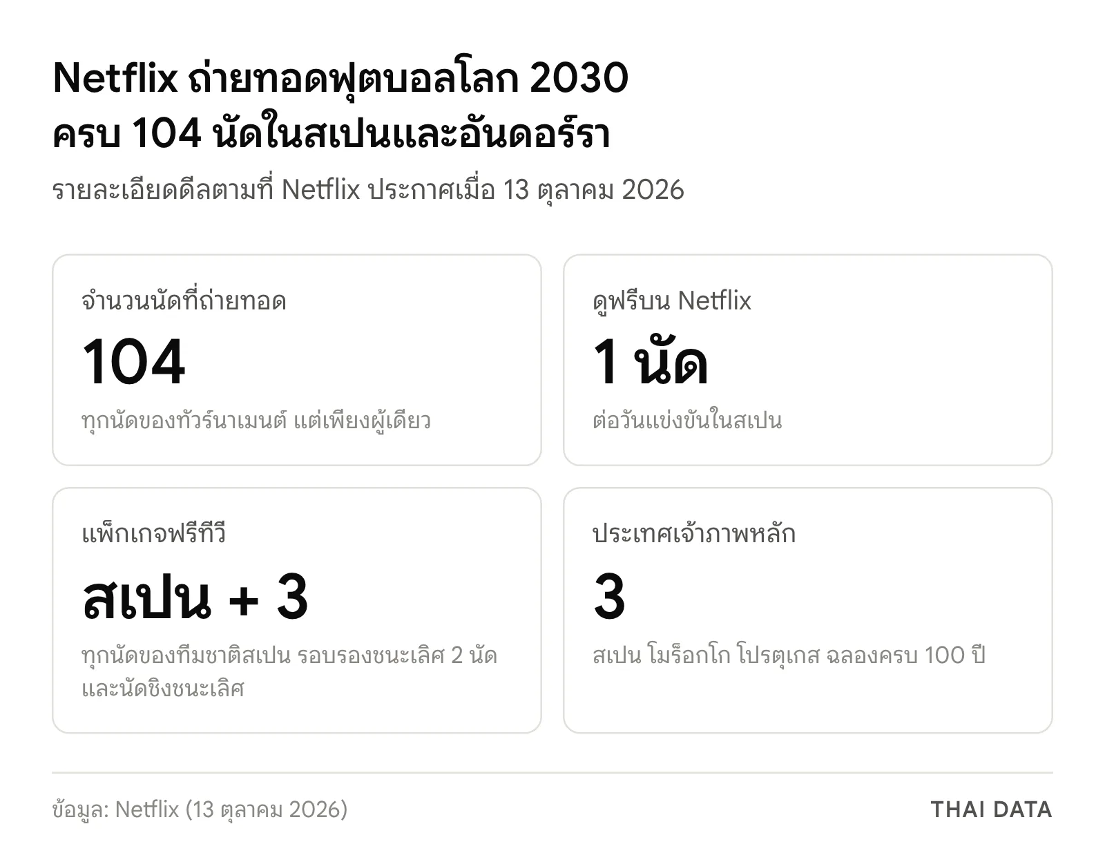 ภาพสรุปดีล Netflix ฟุตบอลโลก 2030: ถ่ายทอด 104 นัดแต่เพียงผู้เดียวในสเปนและอันดอร์รา ดูฟรี 1 นัดต่อวันแข่ง ฟรีทีวีได้ทุกนัดของทีมชาติสเปน รอบรอง 2 นัด และนัดชิง เจ้าภาพหลัก 3 ประเทศ