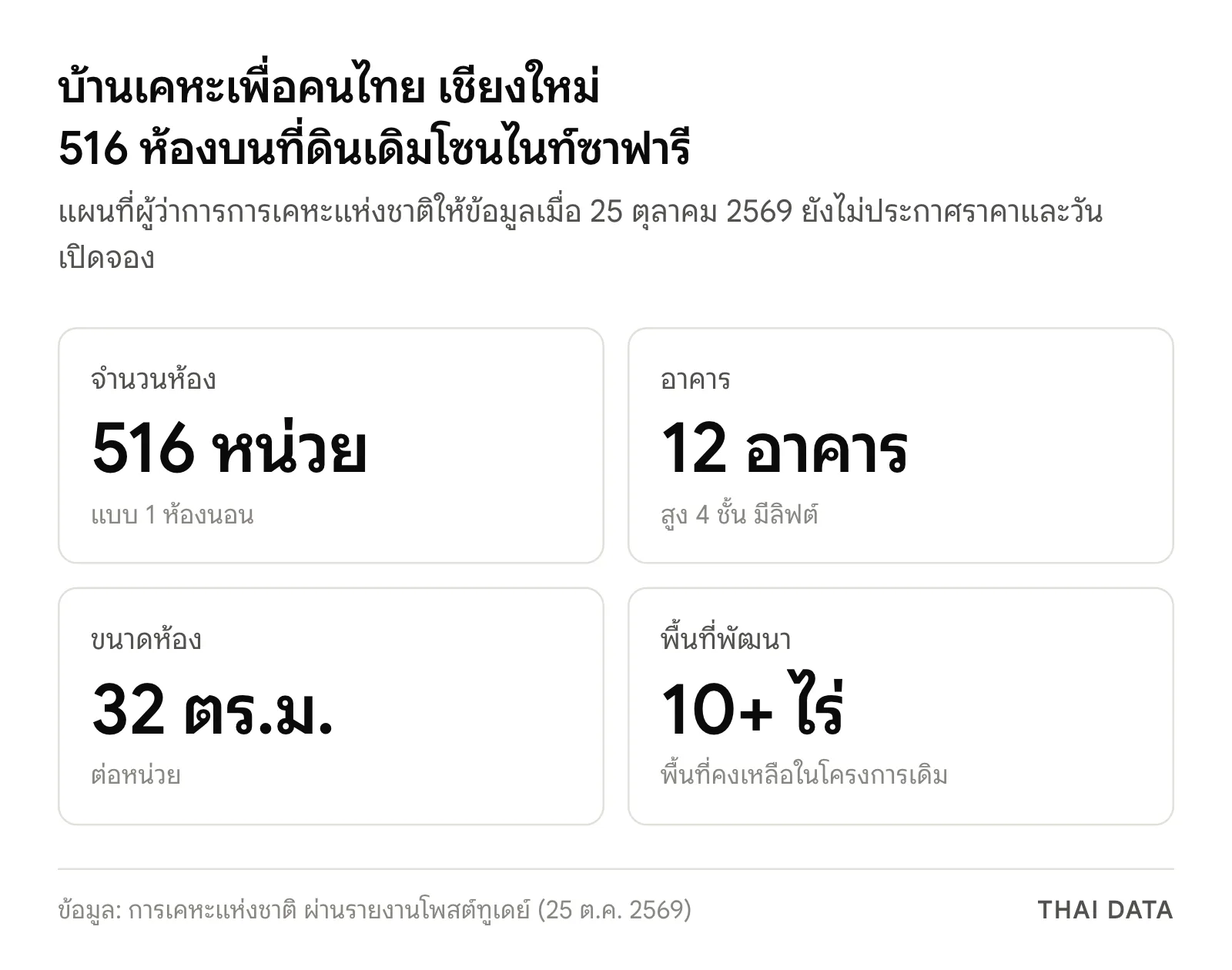 ภาพสรุปแผนบ้านเคหะเพื่อคนไทย เชียงใหม่ ที่โครงการไนท์ซาฟารี: 516 หน่วย แบบ 1 ห้องนอน ใน 12 อาคารสูง 4 ชั้น ห้องละ 32 ตารางเมตร บนพื้นที่คงเหลือกว่า 10 ไร่