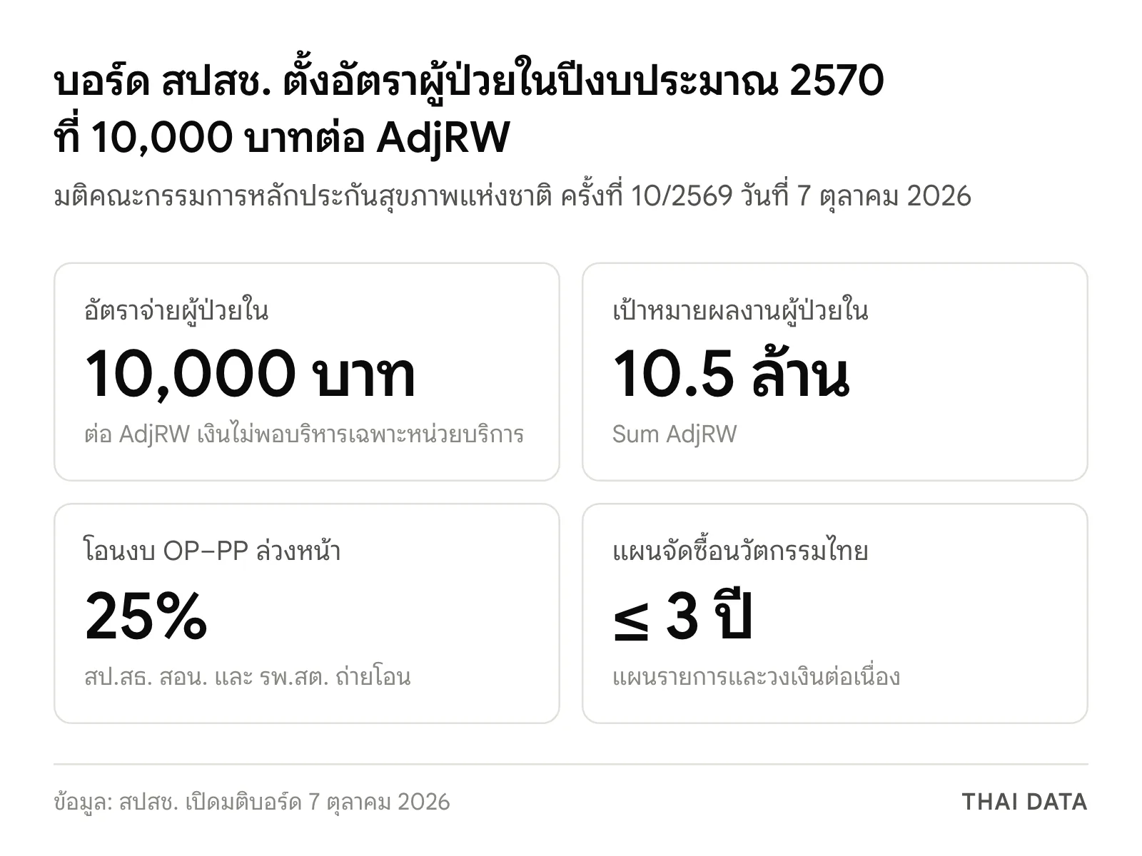 ภาพสรุปมติบอร์ด สปสช. 7 ตุลาคม 2026: อัตราจ่ายผู้ป่วยใน 10,000 บาทต่อ AdjRW เป้าหมาย 10.5 ล้าน Sum AdjRW โอนงบ OP–PP ล่วงหน้า 25% และแผนจัดซื้อนวัตกรรมไทยไม่เกิน 3 ปี