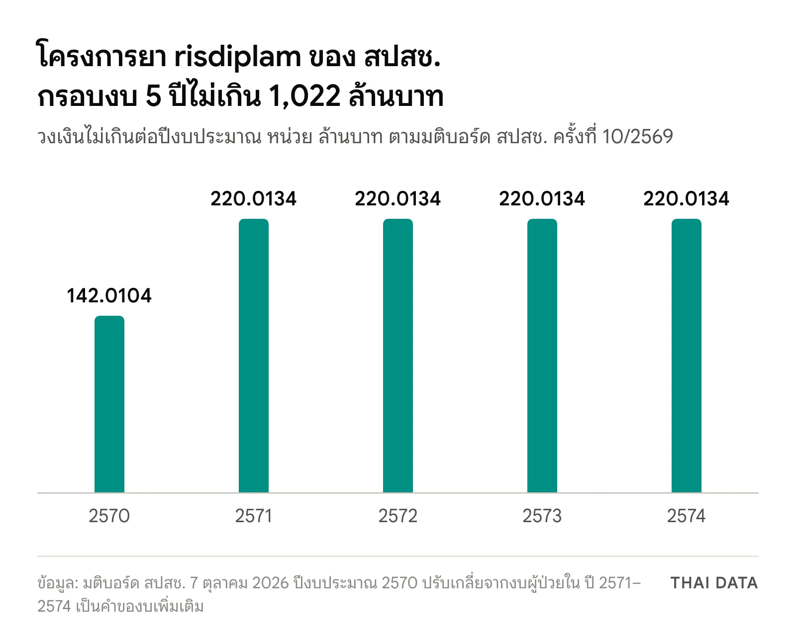 กราฟแท่งวงเงินโครงการยา risdiplam ของ สปสช.: ปีงบประมาณ 2570 ไม่เกิน 142.0104 ล้านบาท และปี 2571–2574 ไม่เกินปีละ 220.0134 ล้านบาท รวม 1,022.064 ล้านบาท