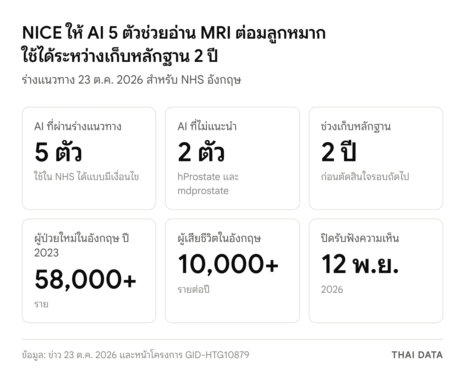 ตัวเลขหลักของร่างแนวทาง NICE AI มะเร็งต่อมลูกหมาก: AI ผ่านร่าง 5 ตัว ไม่แนะนำ 2 ตัว ช่วงเก็บหลักฐาน 2 ปี ผู้ป่วยใหม่ในอังกฤษปี 2023 มากกว่า 58,000 ราย ผู้เสียชีวิตมากกว่า 10,000 รายต่อปี และปิดรับฟังความเห็น 12 พฤศจิกายน 2026
