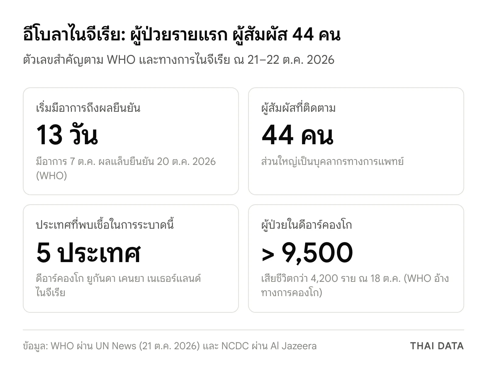 ภาพสรุปอีโบลาไนจีเรีย: จากเริ่มมีอาการถึงผลยืนยัน 13 วัน ผู้สัมผัส 44 คน เป็นประเทศที่ 5 ของการระบาด และผู้ป่วยในดีอาร์คองโกกว่า 9,500 ราย