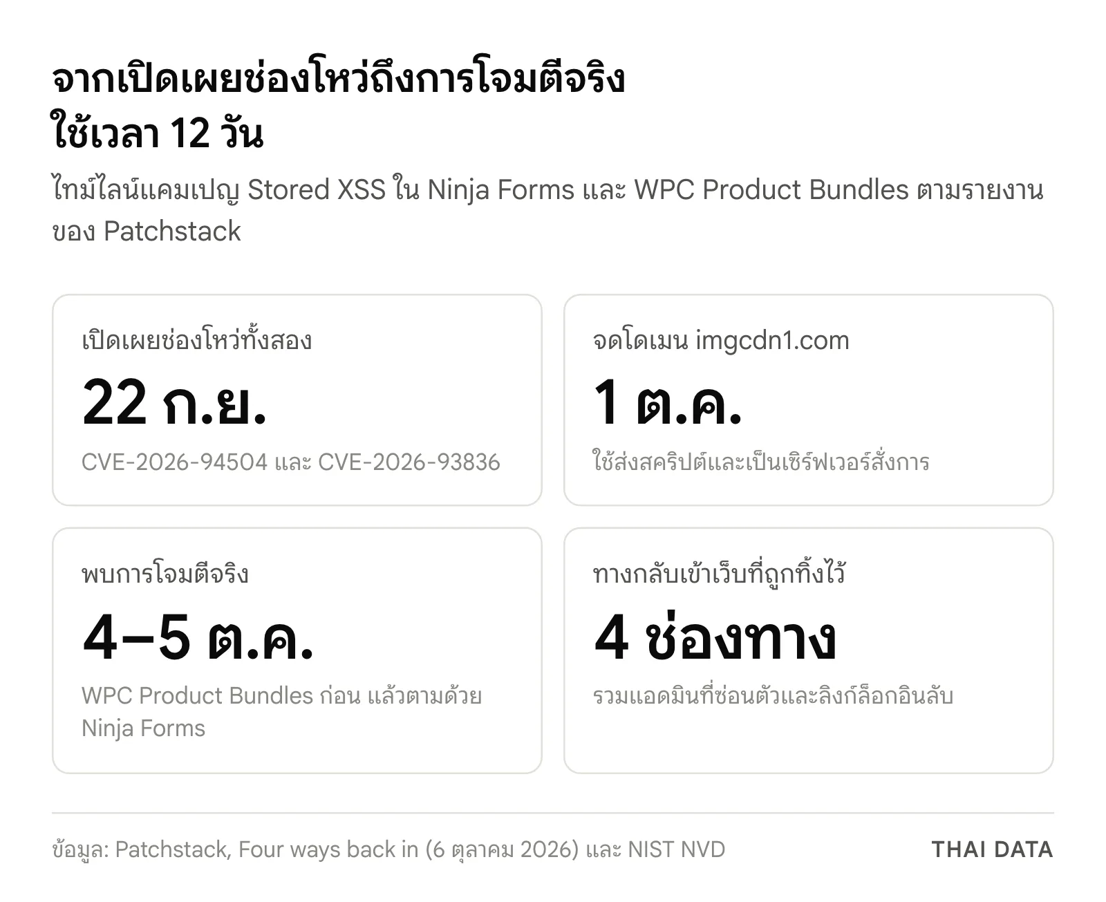 ภาพสรุปแคมเปญโจมตี Ninja Forms: เปิดเผยช่องโหว่ 22 กันยายน จดโดเมน imgcdn1.com 1 ตุลาคม พบการโจมตีจริง 4–5 ตุลาคม 2026 และทิ้งทางกลับเข้าเว็บ 4 ช่องทาง
