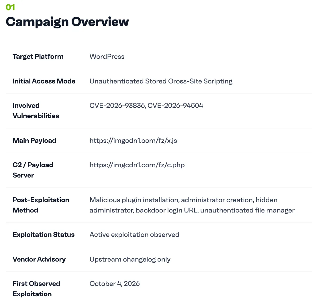 ภาพหน้าจอตาราง Campaign Overview ของ Patchstack ระบุช่องโหว่ CVE-2026-93836 และ CVE-2026-94504 ใน Ninja Forms สถานะถูกโจมตีจริง และพบครั้งแรก 4 ตุลาคม 2026