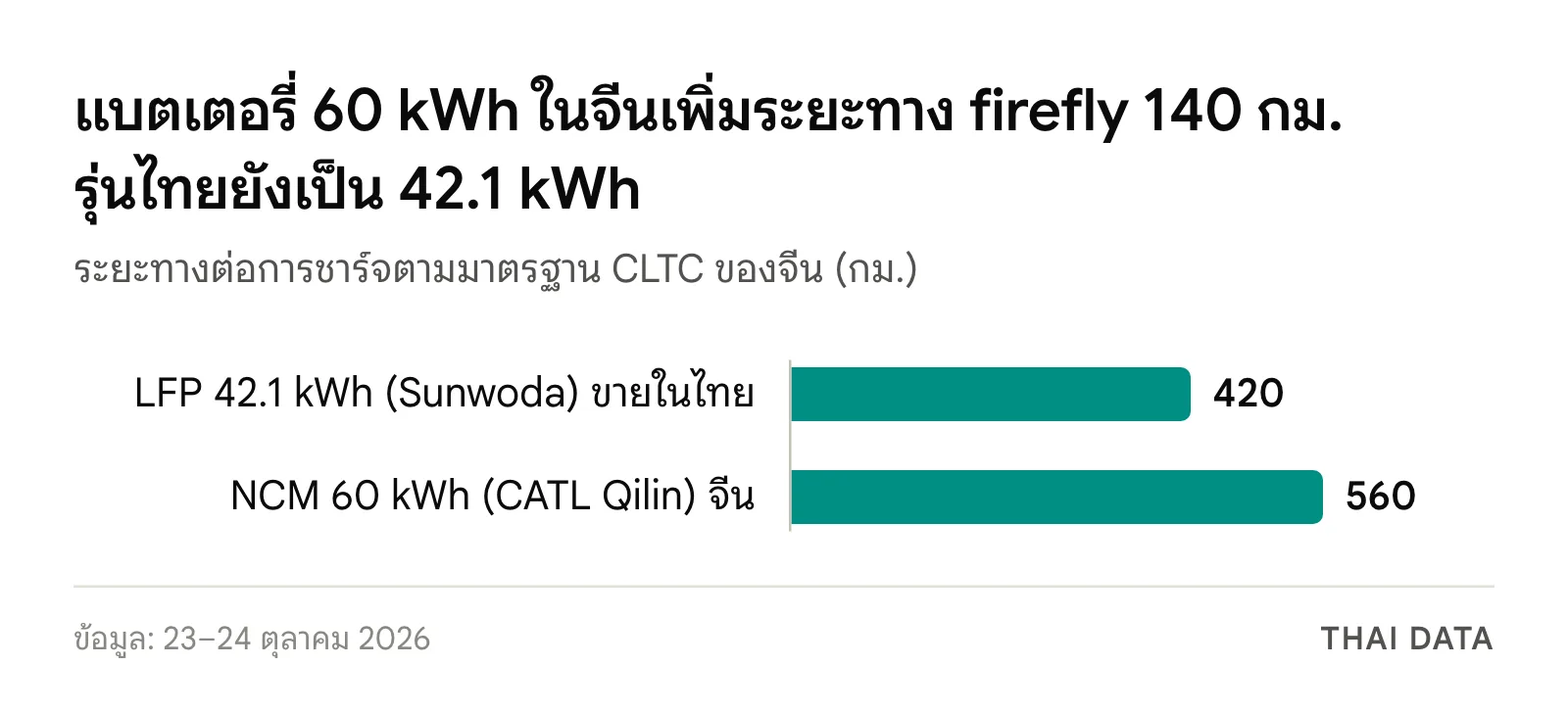 กราฟแท่งระยะทาง CLTC ของรถยนต์ไฟฟ้า NIO firefly: แบตเตอรี่ LFP 42.1 kWh 420 กม. และแบตเตอรี่ NCM 60 kWh 560 กม.