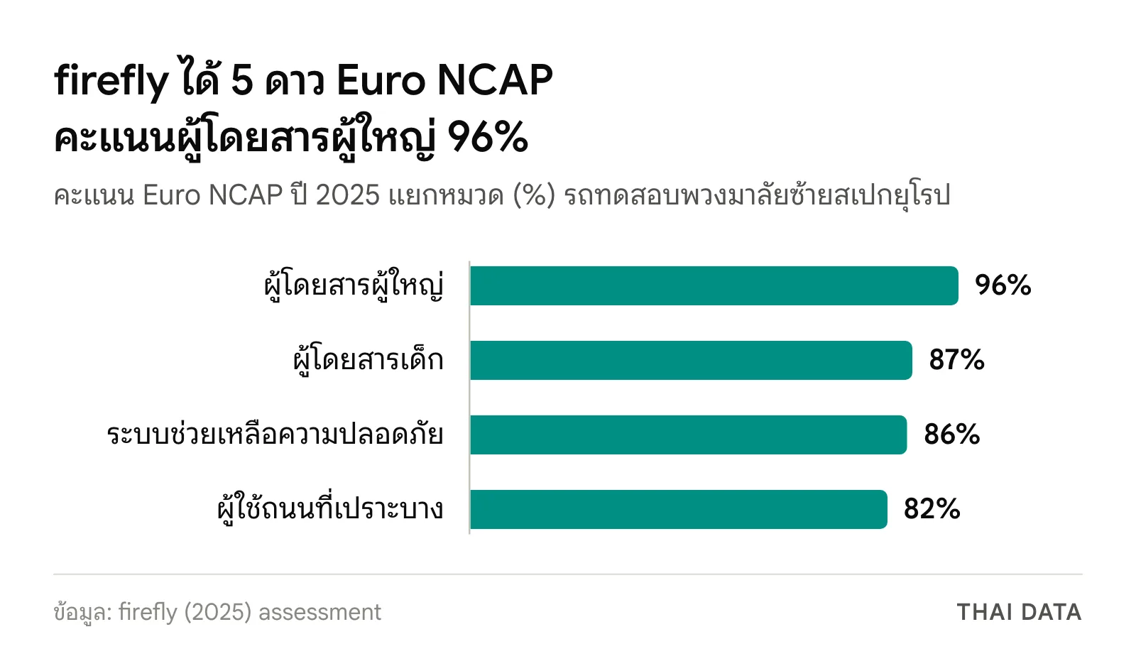 กราฟแท่งคะแนน Euro NCAP ปี 2025 ของรถยนต์ไฟฟ้า NIO firefly: ผู้โดยสารผู้ใหญ่ 96% ผู้โดยสารเด็ก 87% ระบบช่วยเหลือความปลอดภัย 86% และผู้ใช้ถนนที่เปราะบาง 82%