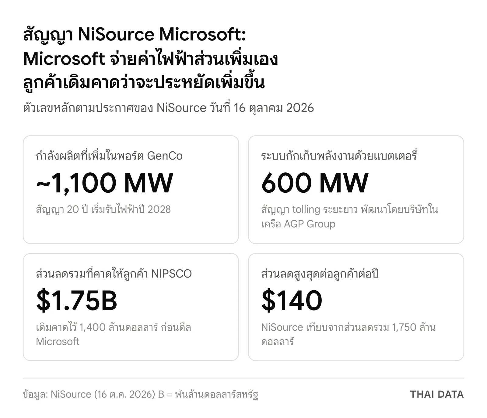 ภาพสรุปตัวเลขสัญญา NiSource Microsoft: กำลังผลิตเพิ่มราว 1,100 MW สัญญา 20 ปีเริ่มปี 2028 แบตเตอรี่ 600 MW ส่วนลดรวมที่คาดให้ลูกค้า NIPSCO 1,750 ล้านดอลลาร์ และสูงสุด 140 ดอลลาร์ต่อลูกค้าต่อปี