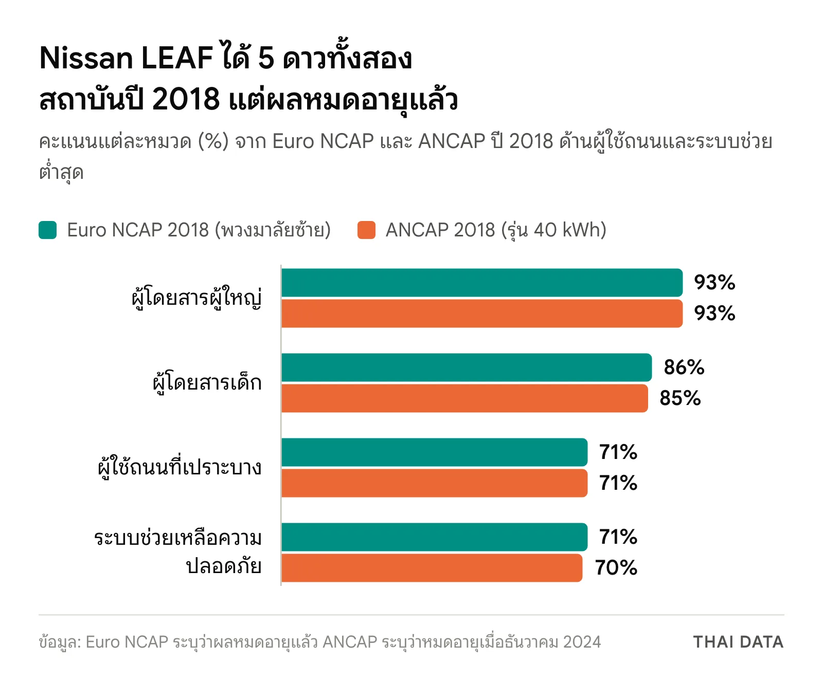 กราฟแท่งคะแนนความปลอดภัยของ Nissan LEAF ปี 2018: Euro NCAP ได้ผู้ใหญ่ 93% เด็ก 86% ผู้ใช้ถนน 71% ระบบช่วยเหลือ 71% ส่วน ANCAP ได้ 93% 85% 71% และ 70%