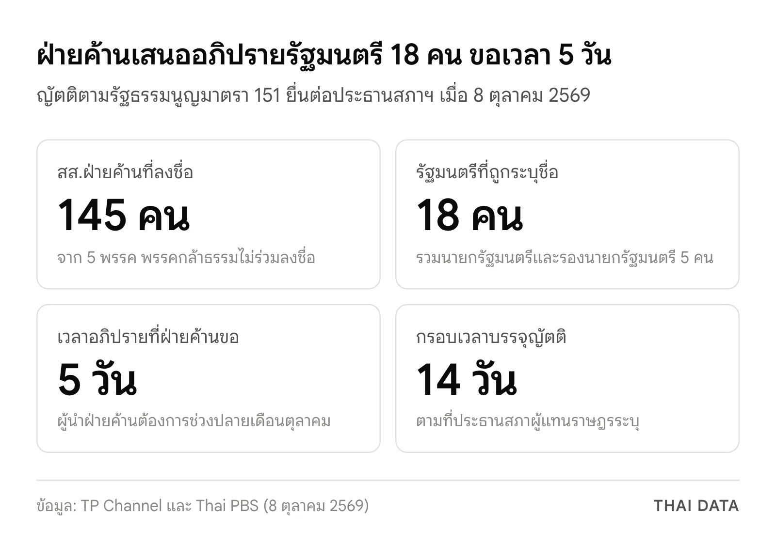 ภาพสรุปตัวเลขญัตติอภิปรายไม่ไว้วางใจ: สส.ฝ่ายค้านลงชื่อ 145 คน รัฐมนตรีถูกระบุชื่อ 18 คน ขอเวลาอภิปราย 5 วัน และกรอบเวลาบรรจุญัตติ 14 วัน