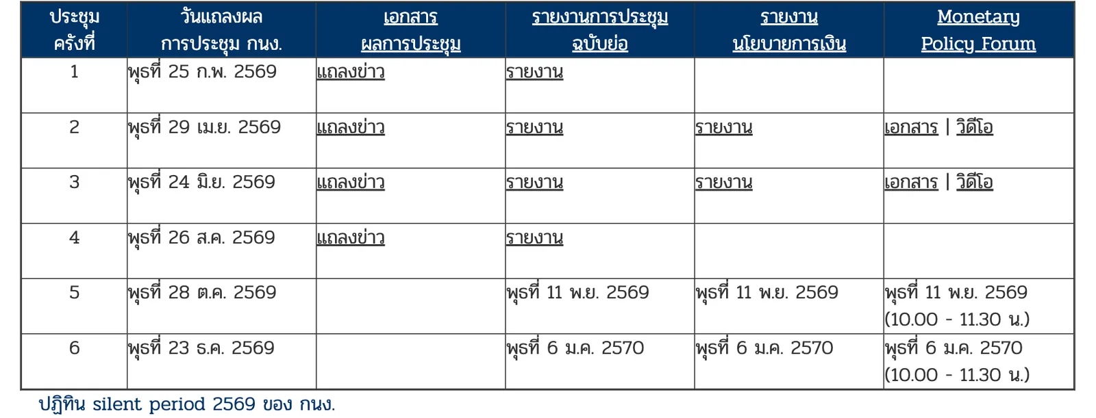 ตารางการประชุมคณะกรรมการนโยบายการเงิน (กนง.) ปี 2569 บนเว็บไซต์ธนาคารแห่งประเทศไทย ครั้งที่ 5 วันพุธที่ 28 ตุลาคม 2569 และครั้งที่ 6 วันพุธที่ 23 ธันวาคม 2569