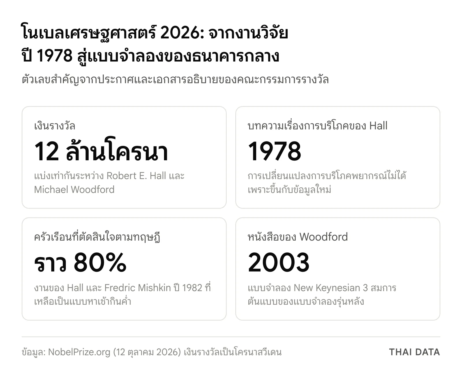 ภาพสรุปตัวเลขโนเบลเศรษฐศาสตร์ 2026: เงินรางวัล 12 ล้านโครนาสวีเดน บทความของ Hall ปี 1978 ครัวเรือนราว 80% ตัดสินใจตามทฤษฎีในงานปี 1982 และหนังสือของ Woodford ปี 2003 ที่วางแบบจำลอง New Keynesian 3 สมการ