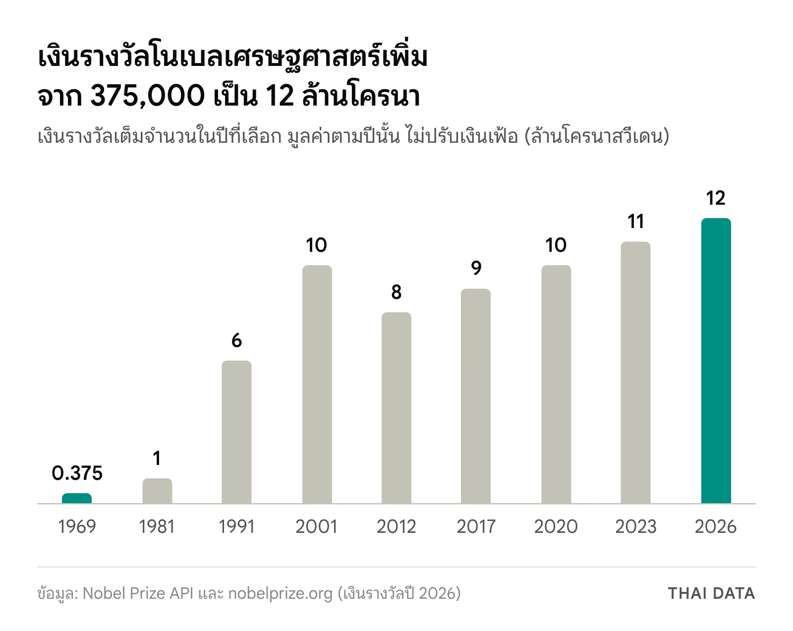 กราฟแท่งเงินรางวัลโนเบลเศรษฐศาสตร์เต็มจำนวนเป็นล้านโครนาสวีเดน: 1969 0.375 ล้าน 1981 1 ล้าน 1991 6 ล้าน 2001 10 ล้าน 2012 8 ล้าน 2017 9 ล้าน 2020 10 ล้าน 2023 11 ล้าน และ 2026 12 ล้าน