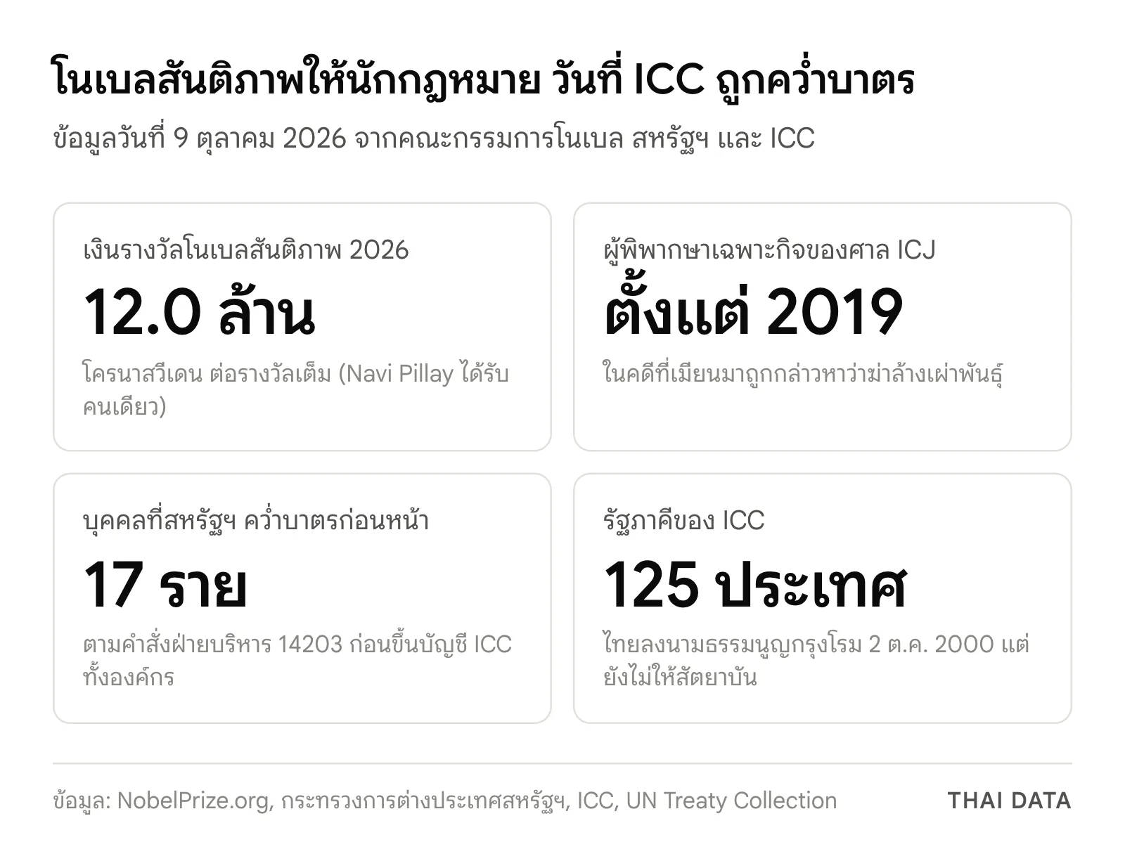 ภาพสรุปตัวเลขรางวัลโนเบลสันติภาพ 2026 และการคว่ำบาตร ICC: เงินรางวัล 12.0 ล้านโครนาสวีเดน Navi Pillay เป็นผู้พิพากษาเฉพาะกิจของ ICJ ในคดีเมียนมาตั้งแต่ 2019 สหรัฐฯ คว่ำบาตรบุคคลไปแล้ว 17 ราย และ ICC มีรัฐภาคี 125 ประเทศ