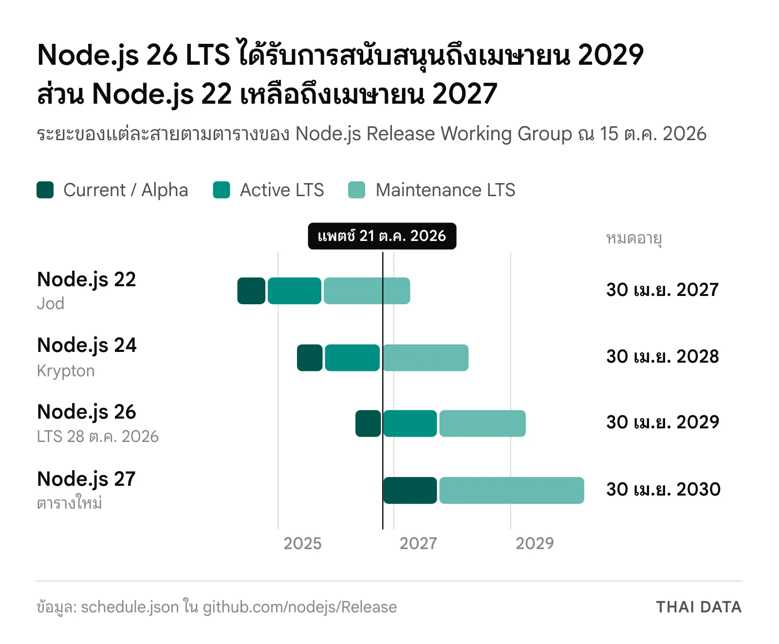 แผนภาพไทม์ไลน์ของ Node.js 22, 24, 26 LTS และ 27: Node.js 22 หมดอายุ 30 เม.ย. 2027, Node.js 24 หมดอายุ 30 เม.ย. 2028, Node.js 26 LTS เริ่ม 28 ต.ค. 2026 และหมดอายุ 30 เม.ย. 2029, Node.js 27 เริ่ม Alpha 28 ต.ค. 2026