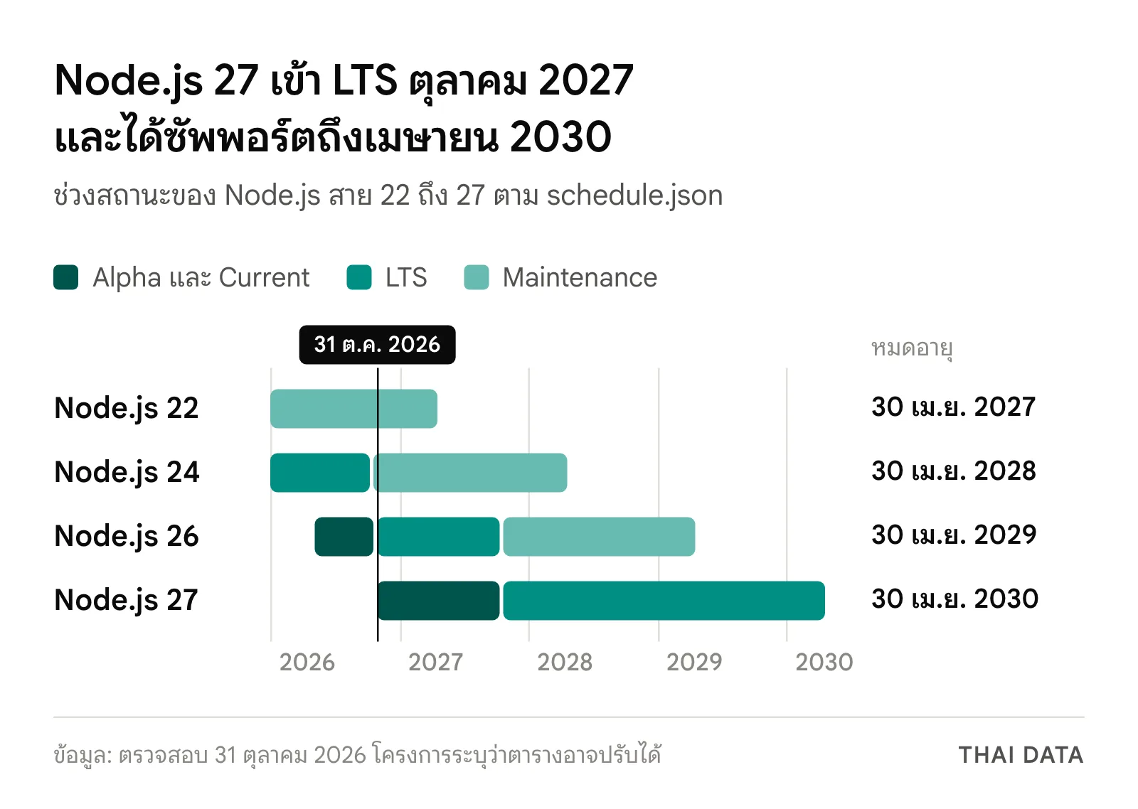ไทม์ไลน์ซัพพอร์ต Node.js 22, 24, 26 และ 27 ตาม schedule.json Node.js 27 เข้า LTS 20 ตุลาคม 2027 และหมดอายุ 30 เมษายน 2030