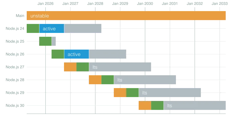 แผนภูมิรอบออกรุ่นใหม่ของ Node.js ช่วง Alpha, Current และ LTS ของสาย 27 ถึง 30