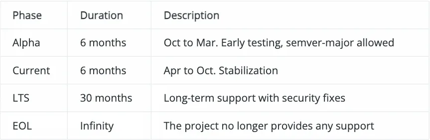 ตารางช่วง Alpha, Current, LTS และ EOL ในประกาศปรับรอบออกรุ่นของ Node.js