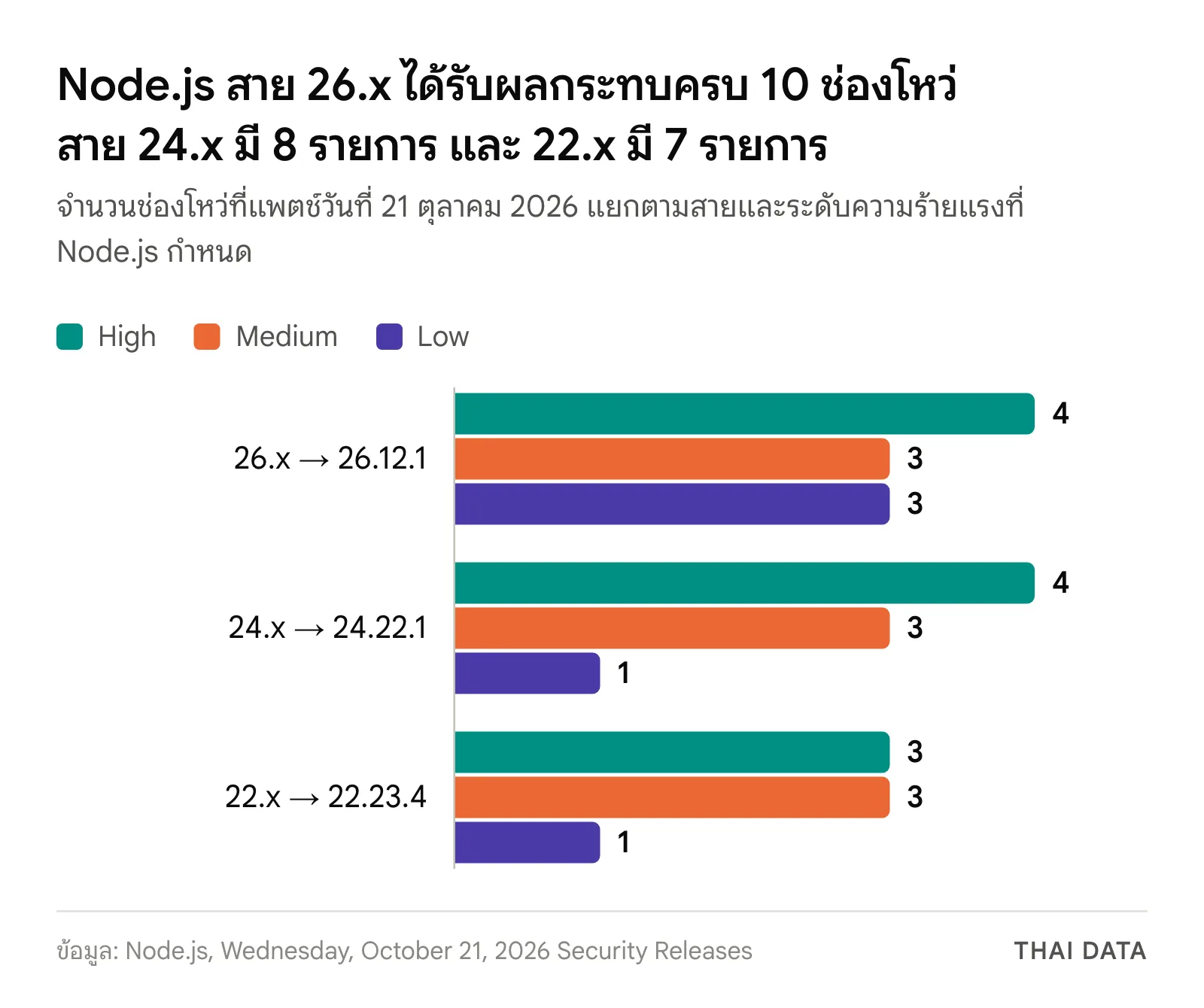 กราฟแท่งจำนวนช่องโหว่ Node.js ที่แพตช์ 21 ตุลาคม 2026 แยกตามสาย: 26.x ระดับ High 4 Medium 3 Low 3, 24.x High 4 Medium 3 Low 1 และ 22.x High 3 Medium 3 Low 1