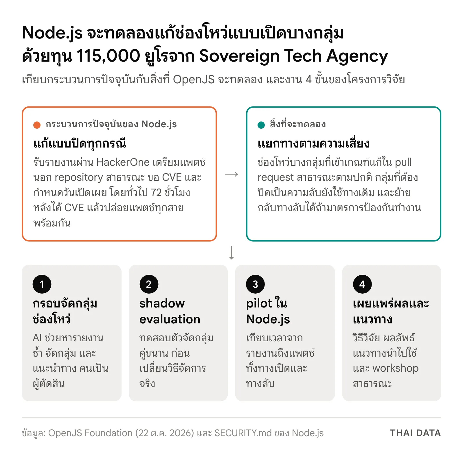 แผนภาพโครงการให้ Node.js แก้ช่องโหว่แบบเปิดบางกลุ่ม: กระบวนการปัจจุบันแก้แบบปิดทุกกรณีผ่าน HackerOne และวันเปิดเผยราว 72 ชั่วโมงหลังได้ CVE สิ่งที่จะทดลองคือแยกทางตามความเสี่ยง งาน 4 ขั้นคือกรอบจัดกลุ่มที่ AI ช่วยแต่คนตัดสิน shadow evaluation pilot ใน Node.js และเผยแพร่ผลพร้อม workshop