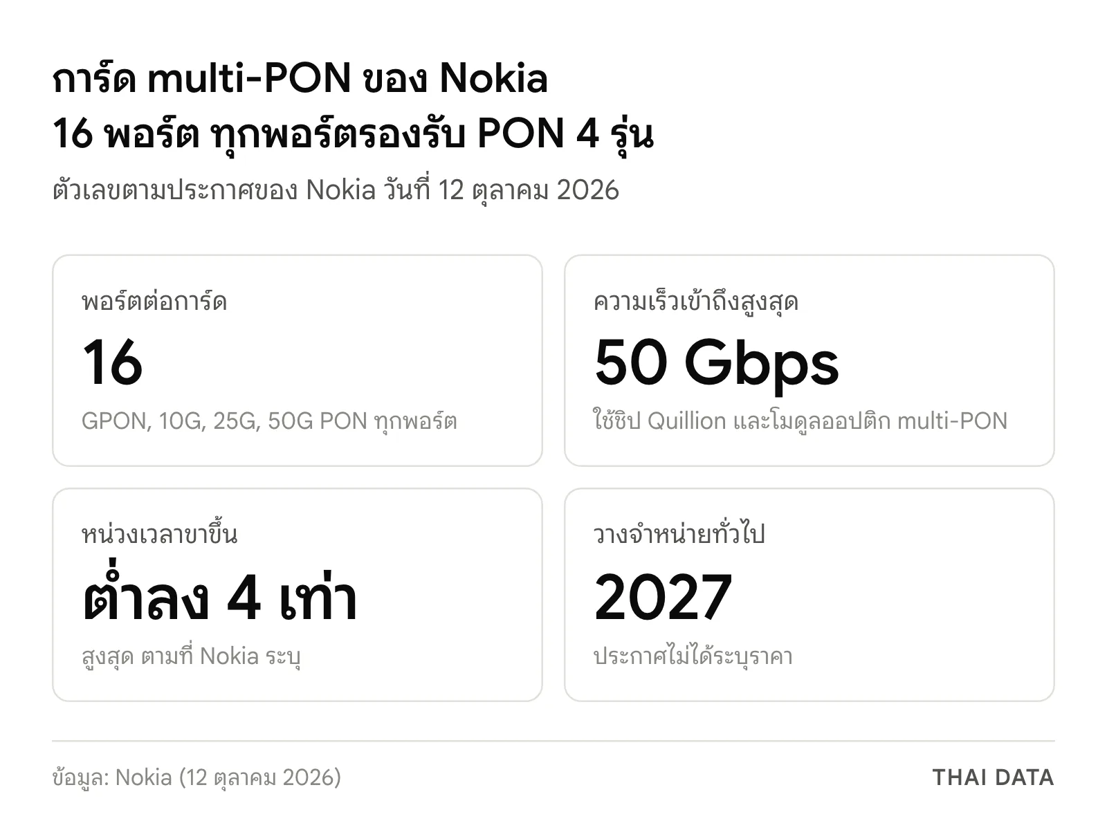 ภาพสรุปตัวเลขการ์ด 50G PON แบบ multi-PON ของ Nokia: 16 พอร์ตต่อการ์ด ทุกพอร์ตรองรับ GPON, 10G, 25G และ 50G PON ความเร็วสูงสุด 50 Gbps หน่วงเวลาขาขึ้นต่ำลงสูงสุด 4 เท่า และวางจำหน่ายทั่วไปปี 2027