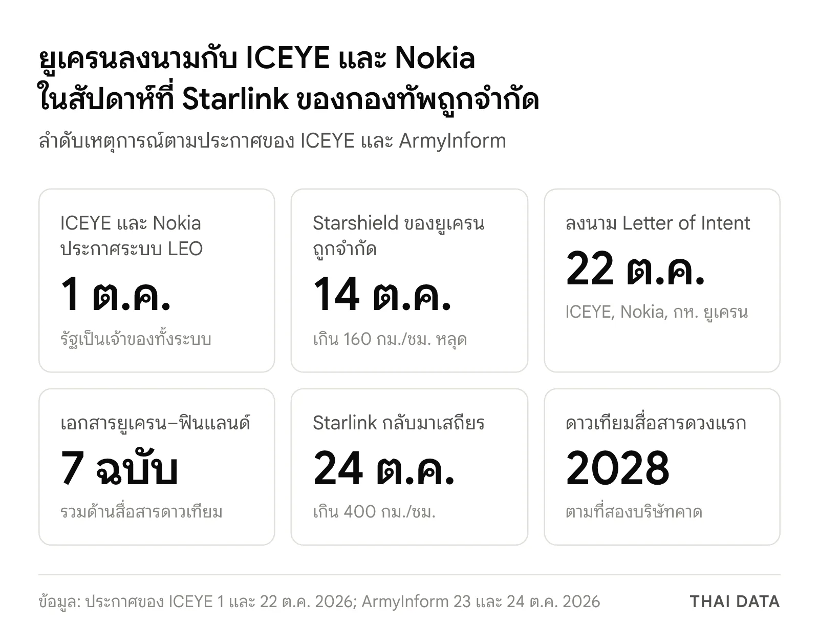 ลำดับเหตุการณ์ Nokia ICEYE ยูเครน: 1 ต.ค. ICEYE และ Nokia ประกาศระบบดาวเทียม LEO 14 ต.ค. Starshield ถูกจำกัด 22 ต.ค. ลงนามหนังสือแสดงเจตจำนง ยูเครนและฟินแลนด์ลงนามเอกสาร 7 ฉบับ 24 ต.ค. Starlink กลับมาเสถียร และดาวเทียมสื่อสารดวงแรกปี 2028