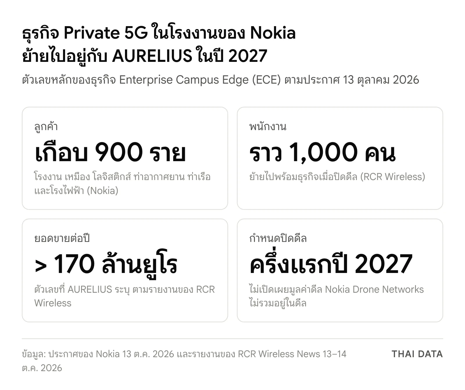 ตัวเลขหลักของธุรกิจ ECE ที่ Nokia ขายให้ AURELIUS: ลูกค้าเกือบ 900 ราย พนักงานราว 1,000 คน ยอดขายมากกว่า 170 ล้านยูโรต่อปี และกำหนดปิดดีลครึ่งแรกของปี 2027