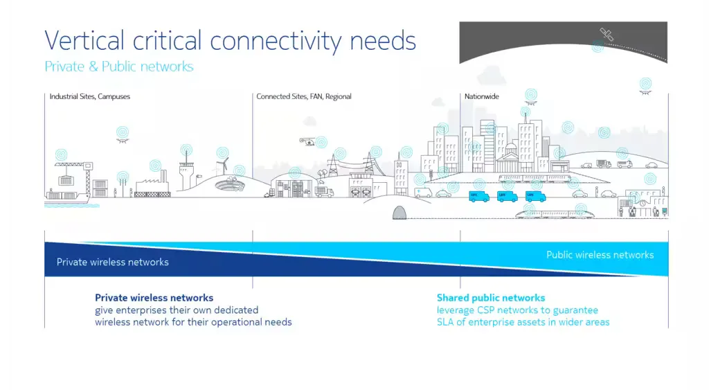 แผนภาพของ Nokia แสดงพื้นที่ใช้งานของ Nokia Private 5G เทียบกับเครือข่ายสาธารณะ แบ่งความต้องการเครือข่ายสามระดับ: โรงงานและแคมปัส พื้นที่เชื่อมต่อระดับภูมิภาค และทั่วประเทศ โดยฝั่งซ้ายใช้เครือข่ายไร้สายส่วนตัว ฝั่งขวาใช้เครือข่ายสาธารณะ