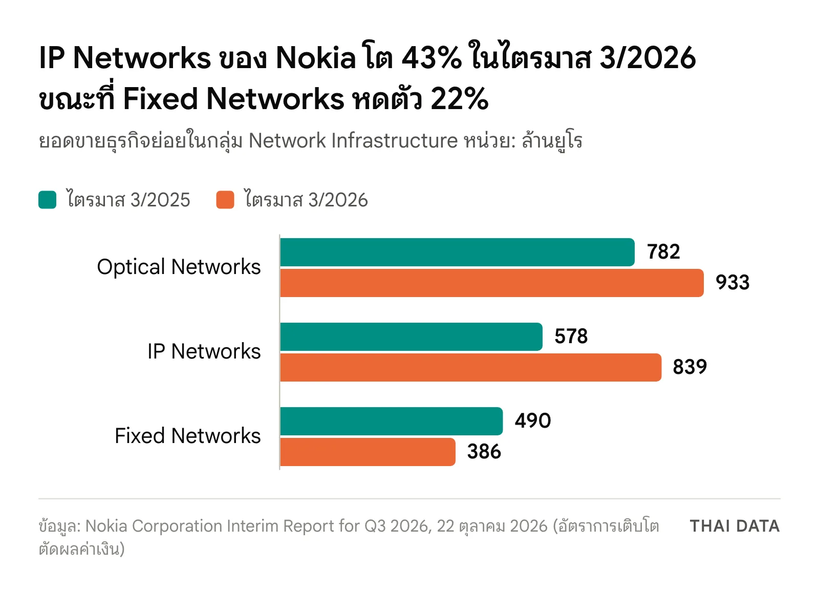 กราฟแท่งยอดขายธุรกิจย่อยของ Nokia ไตรมาส 3/2026 เทียบไตรมาส 3/2025: Optical Networks 782 เป็น 933 ล้านยูโร IP Networks 578 เป็น 839 ล้านยูโร และ Fixed Networks 490 เป็น 386 ล้านยูโร