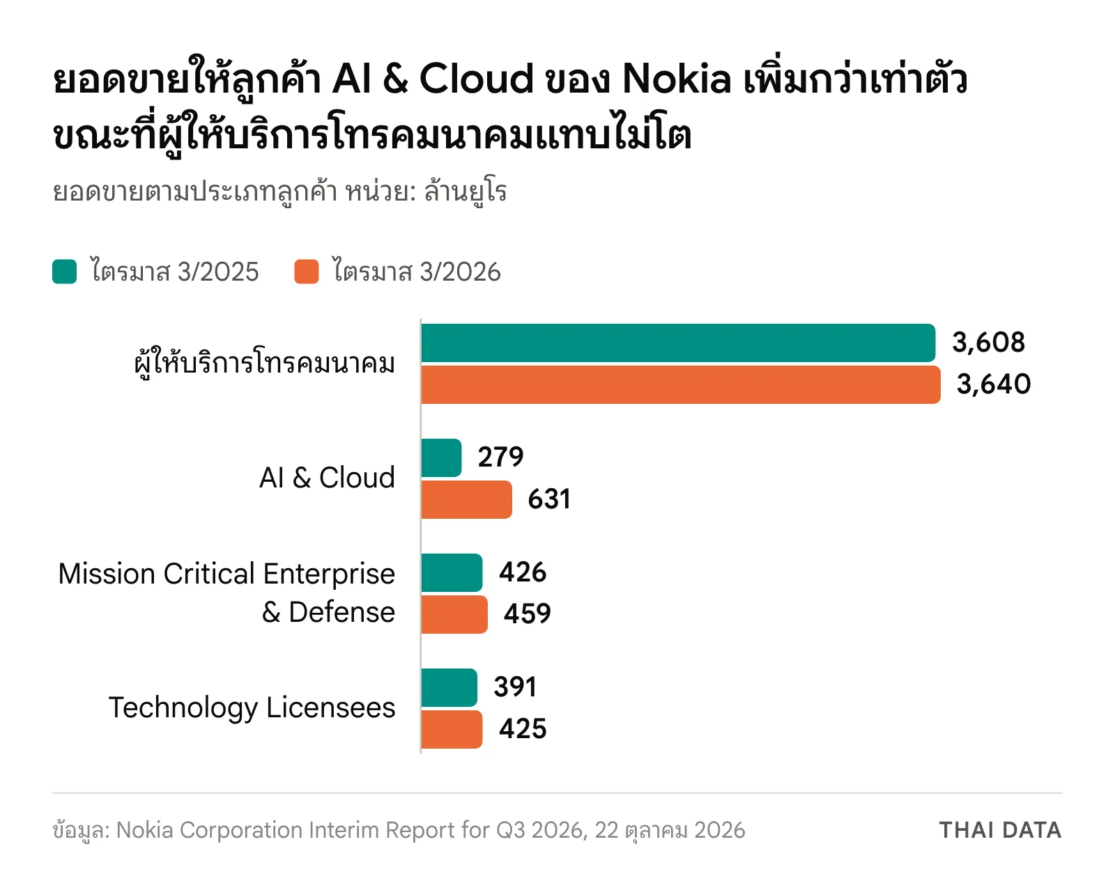 กราฟแท่งยอดขาย Nokia ไตรมาส 3/2026 ตามประเภทลูกค้าเทียบปีก่อน: ผู้ให้บริการโทรคมนาคม 3,608 เป็น 3,640 ล้านยูโร AI & Cloud 279 เป็น 631 ล้านยูโร Mission Critical Enterprise & Defense 426 เป็น 459 ล้านยูโร และ Technology Licensees 391 เป็น 425 ล้านยูโร