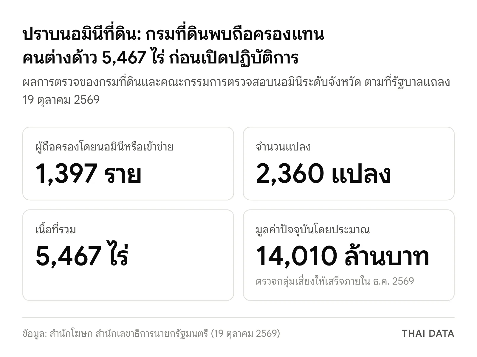 ภาพสรุปตัวเลขการปราบนอมินีที่ดิน: ผู้ถือครองโดยนอมินีหรือเข้าข่าย 1,397 ราย 2,360 แปลง เนื้อที่ 5,467 ไร่ มูลค่าประมาณ 14,010 ล้านบาท