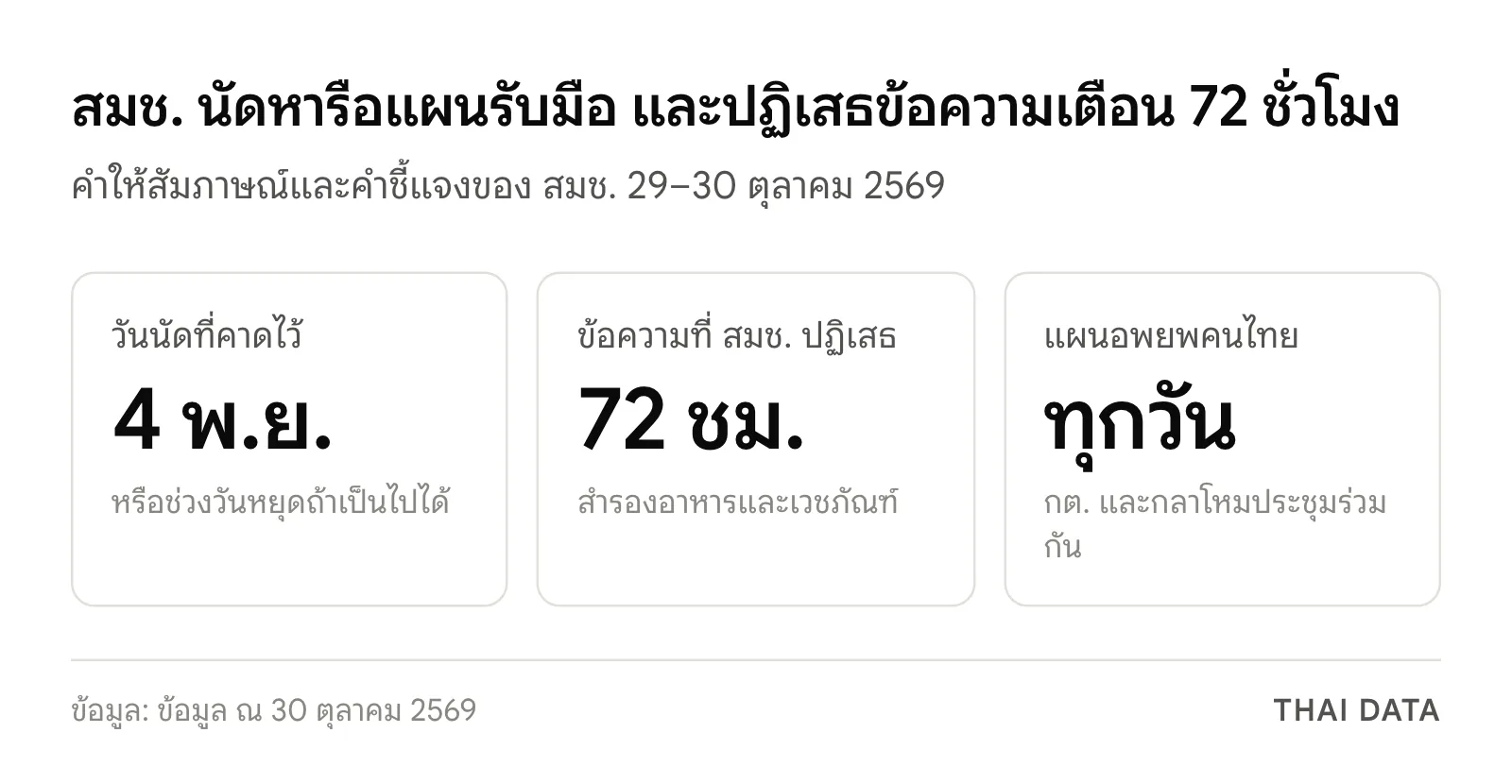 สมช. ประชุม 4 พ.ย.: วันนัดที่คาดไว้ 4 พฤศจิกายน ข้อความเตือน 72 ชั่วโมงที่ สมช. ปฏิเสธ และแผนอพยพคนไทยที่ประชุมทุกวัน
