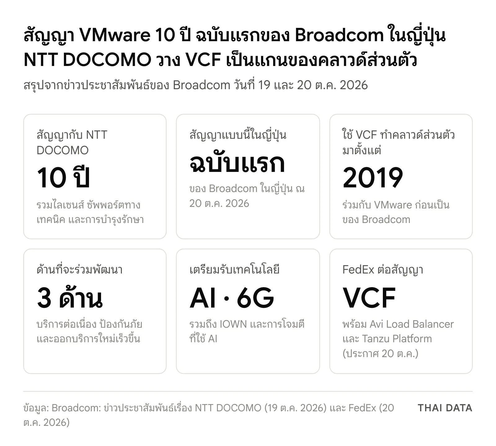 ภาพสรุปสัญญา VMware 10 ปี ระหว่าง Broadcom กับ NTT DOCOMO: สัญญา 10 ปีฉบับแรกของ Broadcom ในญี่ปุ่น DOCOMO ใช้ VCF ทำคลาวด์ส่วนตัวตั้งแต่ปี 2019 ร่วมพัฒนา 3 ด้าน เตรียมรับ AI 6G และ IOWN และ FedEx ต่อสัญญาใช้ VCF Avi Load Balancer และ Tanzu Platform