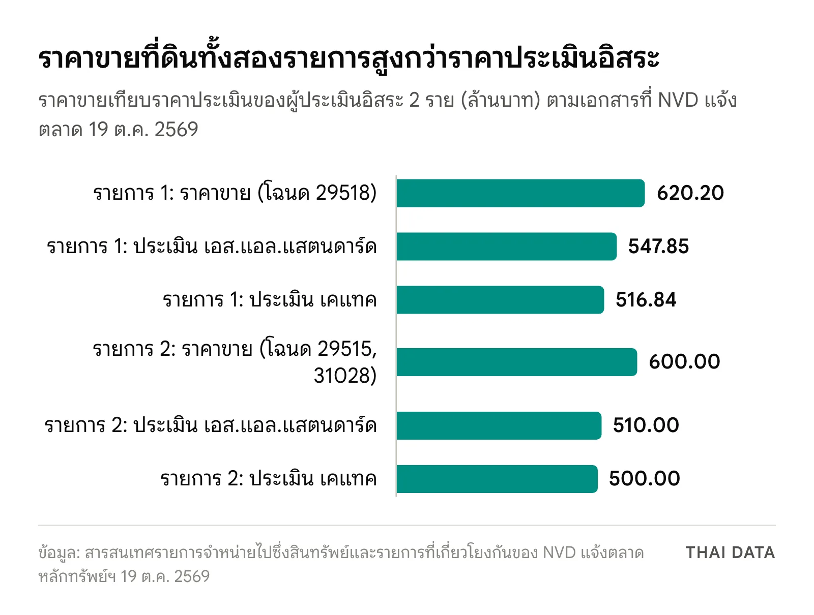 กราฟแท่งราคาที่ NVD ขายที่ดินให้ผู้ถือหุ้นใหญ่เทียบราคาประเมิน: รายการ 1 ราคาขาย 620.20 ล้านบาท ประเมิน 547.85 และ 516.84 ล้านบาท รายการ 2 ราคาขาย 600.00 ล้านบาท ประเมิน 510.00 และ 500.00 ล้านบาท