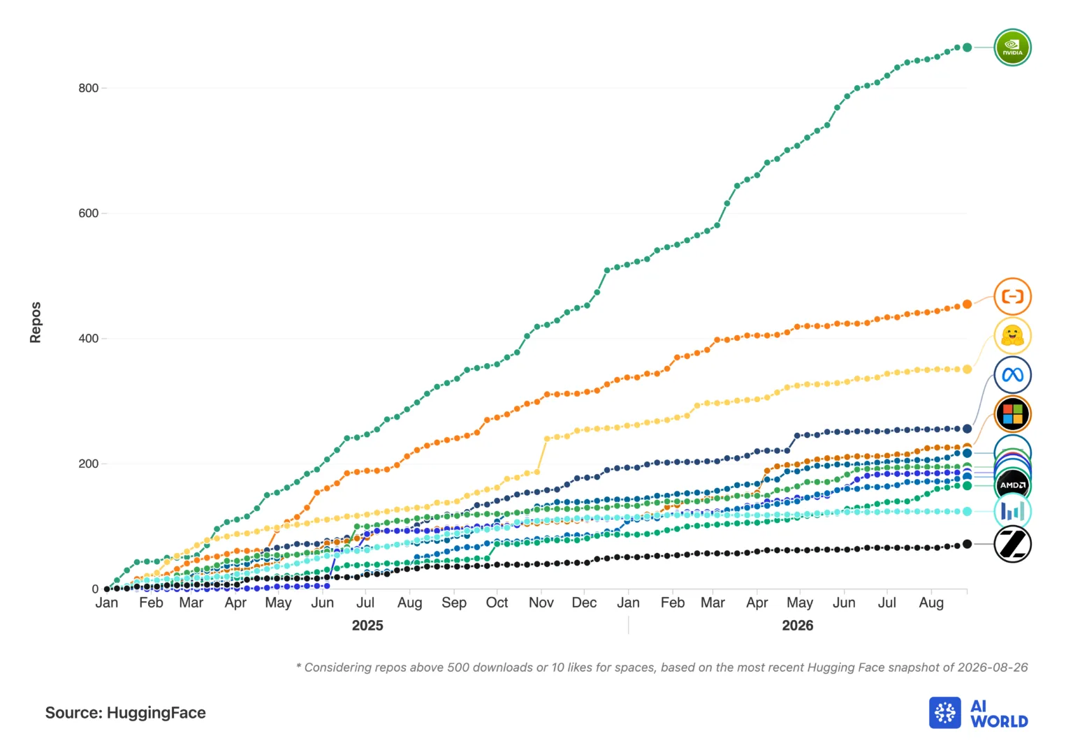 กราฟเส้นที่ NVIDIA เผยแพร่ แสดงจำนวน repository ของแต่ละองค์กรบน Hugging Face ตั้งแต่ต้นปี 2025 ถึงสิงหาคม 2026 โดย NVIDIA มีจำนวนมากที่สุด