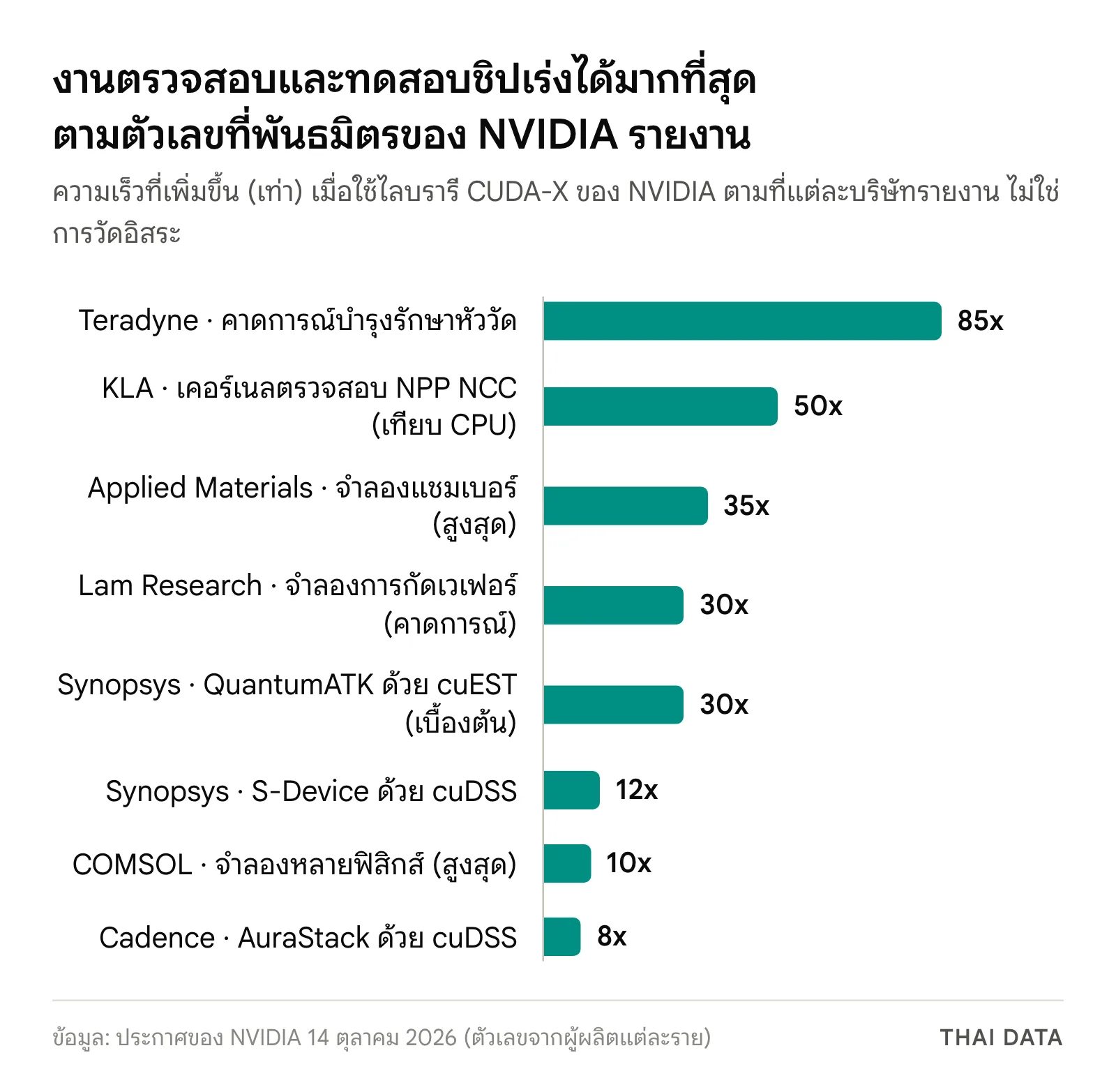 กราฟแท่งความเร็วที่เพิ่มขึ้นตามที่พันธมิตร AI-Defined Fab ของ NVIDIA รายงาน: Teradyne 85 เท่า KLA 50 เท่า Applied Materials 35 เท่า Lam Research 30 เท่า Synopsys QuantumATK 30 เท่า Synopsys S-Device 12 เท่า COMSOL 10 เท่า และ Cadence 8 เท่า