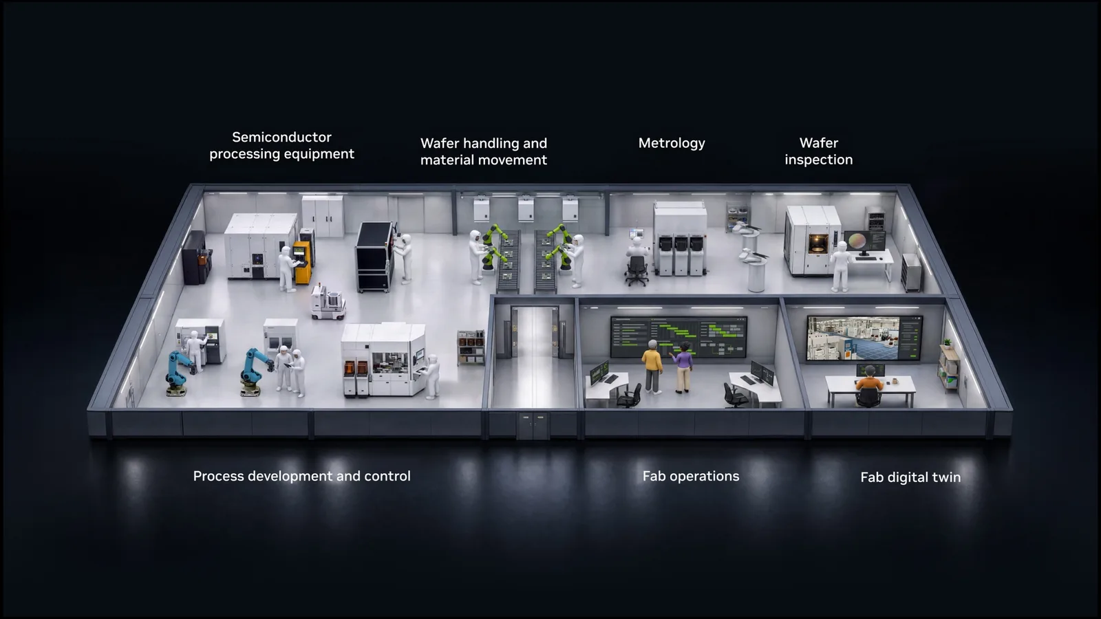 ภาพจำลองโรงงานแบบ AI-Defined Fab ของ NVIDIA แบ่งเป็นส่วนเครื่องจักรผลิตเซมิคอนดักเตอร์ การเคลื่อนย้ายเวเฟอร์ การวัด การตรวจเวเฟอร์ การพัฒนากระบวนการ การปฏิบัติการโรงงาน และ Digital Twin ของโรงงาน