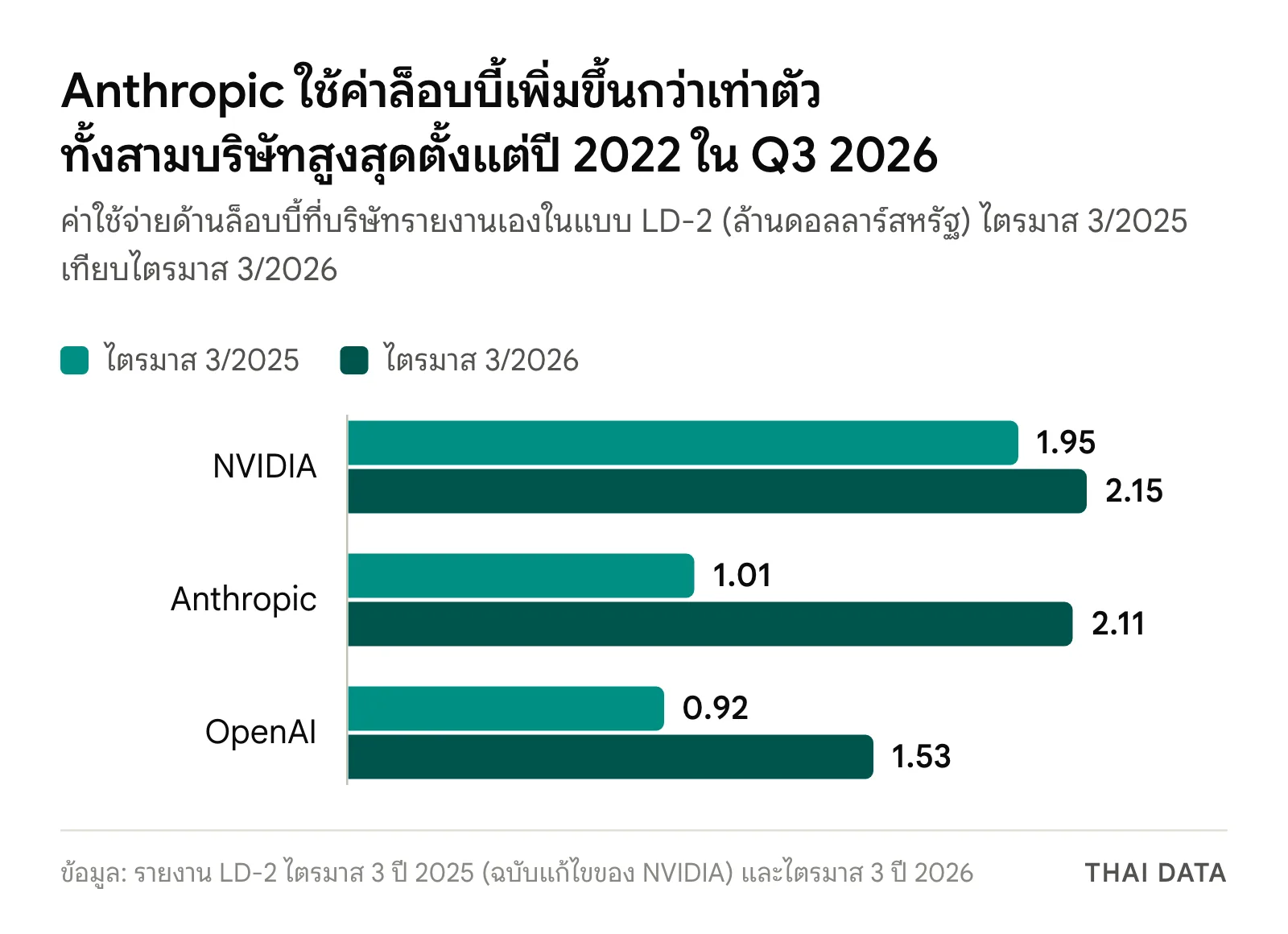 กราฟแท่งค่าล็อบบี้ AI Q3 2026 เทียบ Q3 2025: NVIDIA 2.15 จาก 1.95 ล้านดอลลาร์ Anthropic 2.11 จาก 1.01 ล้านดอลลาร์ และ OpenAI 1.53 จาก 0.92 ล้านดอลลาร์