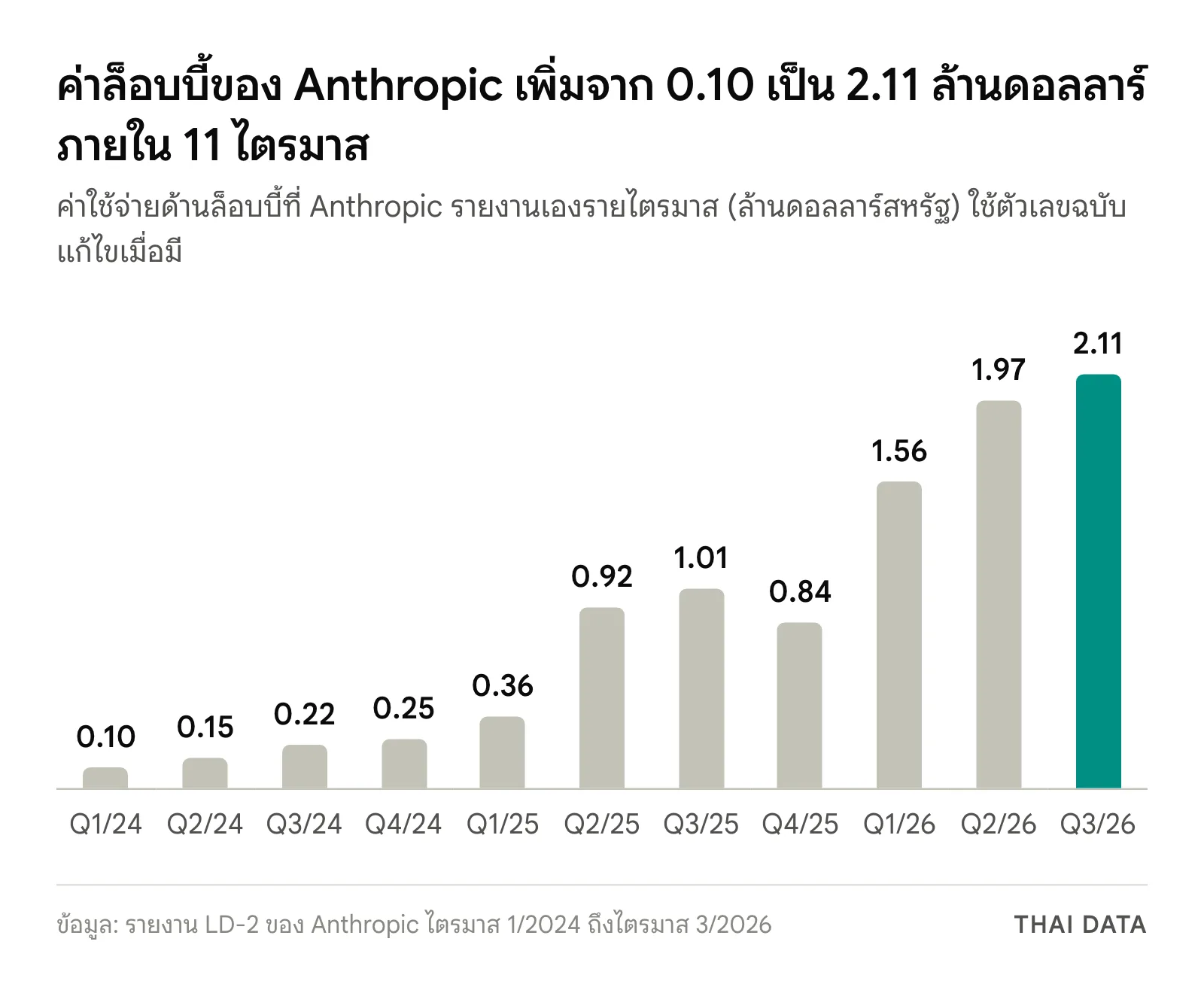 กราฟแท่งค่าล็อบบี้ของ Anthropic รายไตรมาส: ไตรมาส 1/2024 0.10 ล้านดอลลาร์ ไตรมาส 2/2024 0.15 ไตรมาส 3/2024 0.22 ไตรมาส 4/2024 0.25 ไตรมาส 1/2025 0.36 ไตรมาส 2/2025 0.92 ไตรมาส 3/2025 1.01 ไตรมาส 4/2025 0.84 ไตรมาส 1/2026 1.56 ไตรมาส 2/2026 1.97 และไตรมาส 3/2026 2.11 ล้านดอลลาร์