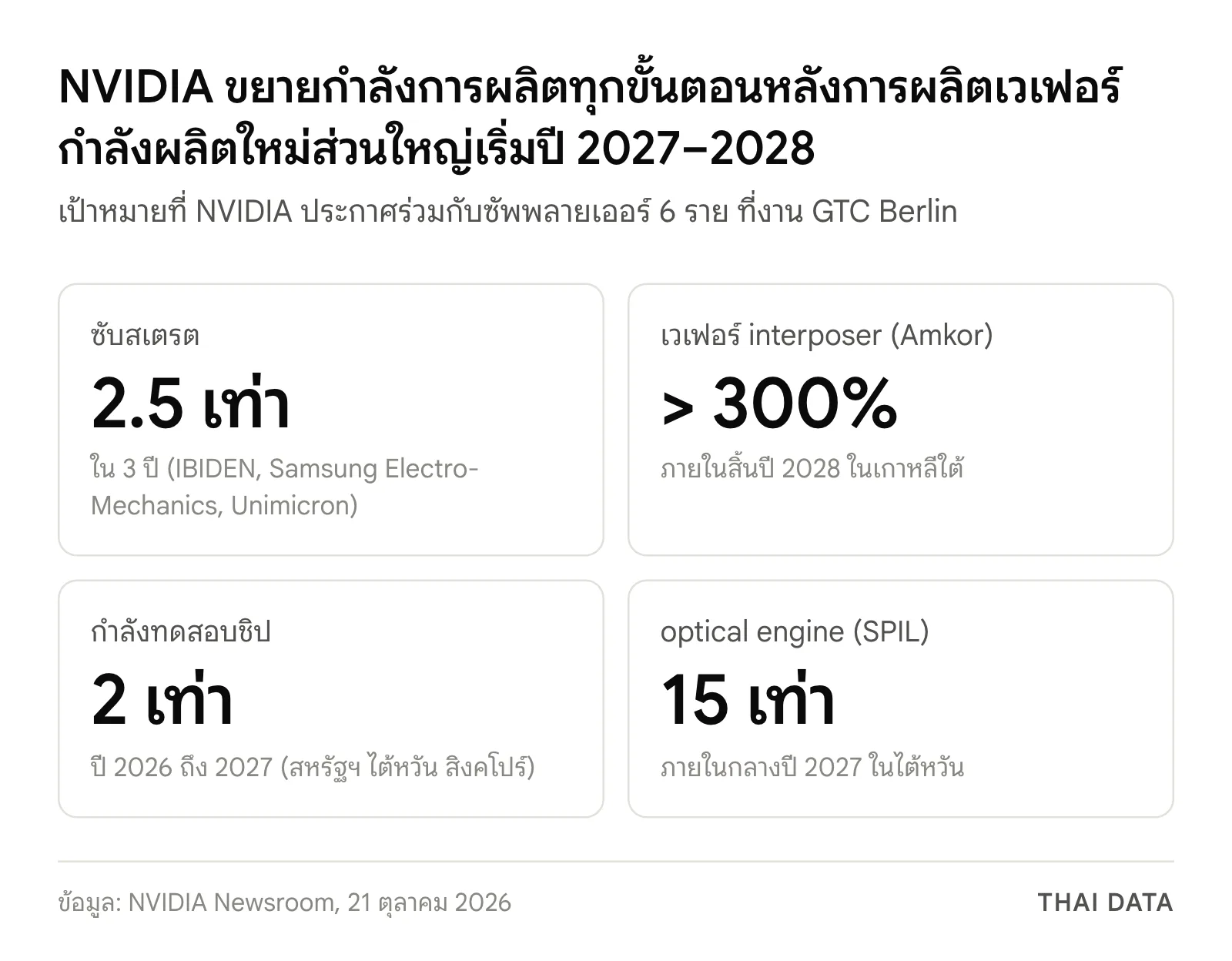 ภาพสรุปตัวเลขที่ NVIDIA ขยายกำลังการผลิต: ซับสเตรต 2.5 เท่าใน 3 ปี เวเฟอร์ interposer ของ Amkor เพิ่มมากกว่า 300% ภายในสิ้นปี 2028 กำลังทดสอบชิป 2 เท่าจากปี 2026 ถึง 2027 และ optical engine ของ SPIL 15 เท่าภายในกลางปี 2027