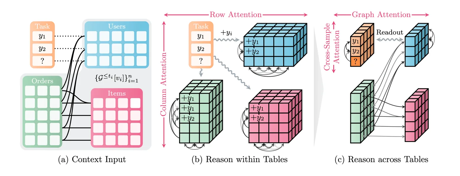 สถาปัตยกรรม Kumo Relational สามขั้น รับตาราง Users, Orders และ Items เป็นบริบท คิดภายในตารางด้วย column และ row attention แล้วคิดข้ามตารางด้วย graph attention
