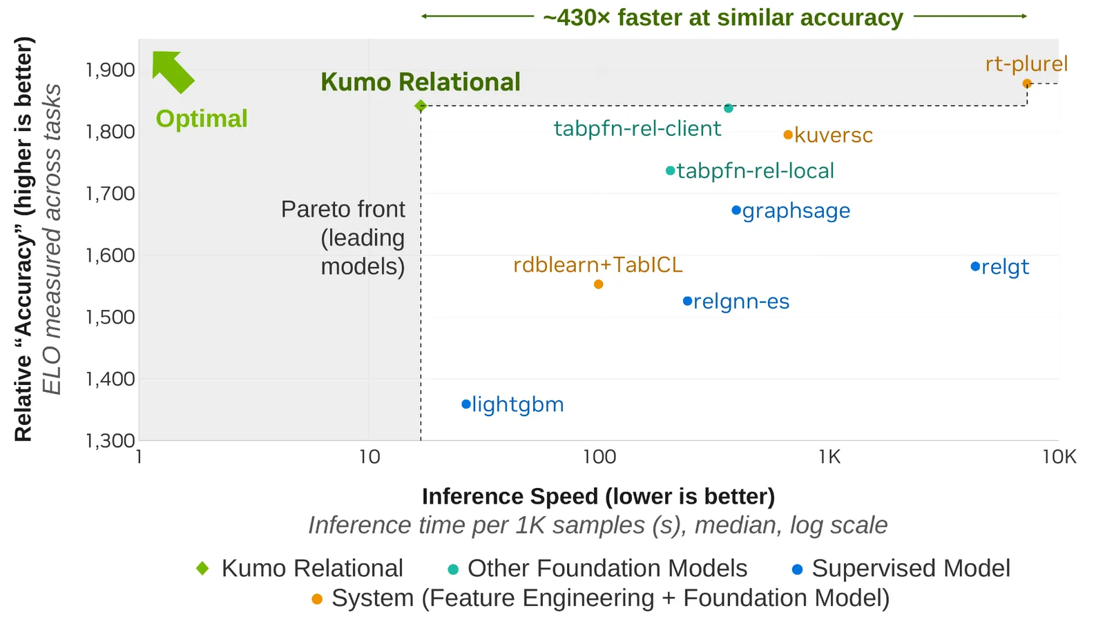 กราฟ RelArena-α เทียบความแม่นยำ Elo กับเวลาประมวลผลต่อ 1,000 ตัวอย่าง Kumo Relational อยู่บนแนว Pareto เร็วกว่า rt-plurel ราว 430 เท่าที่ความแม่นยำใกล้กัน
