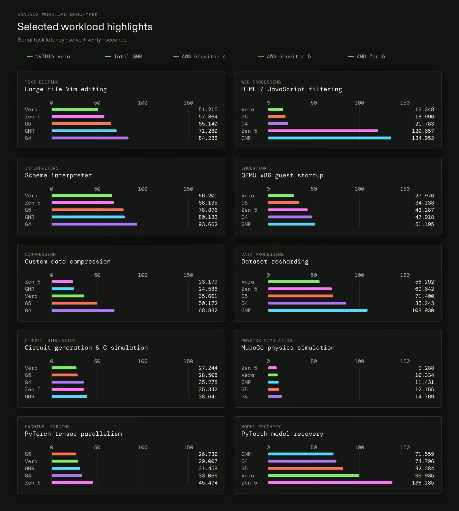 กราฟของ Modal แสดงเวลารันทีละงานเป็นวินาทีของ 10 งานที่เลือก บน NVIDIA Vera, Intel GNR, AWS Graviton 4, AWS Graviton 5 และ AMD Zen 5