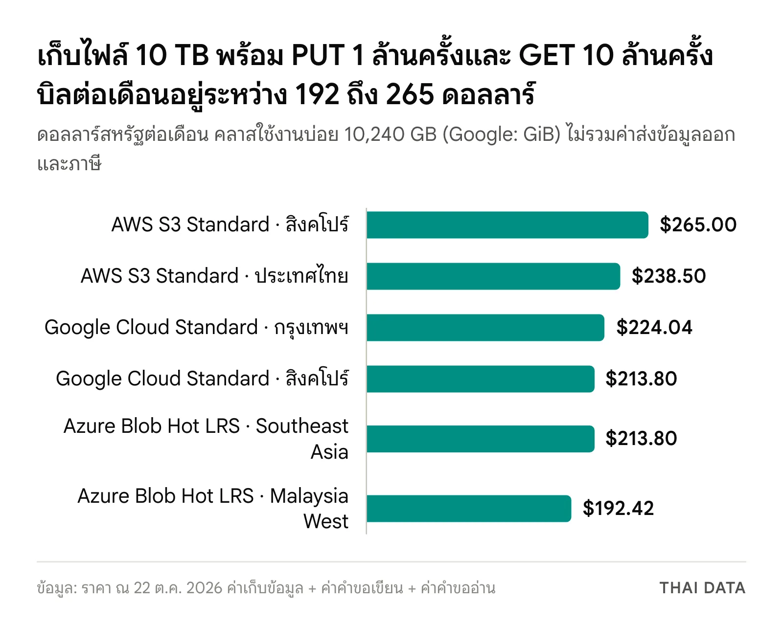 กราฟแท่งตัวอย่างบิล Object Storage ต่อเดือนสำหรับข้อมูล 10 TB พร้อมคำขอเขียน 1 ล้านครั้งและอ่าน 10 ล้านครั้ง: AWS สิงคโปร์ 265.00 ดอลลาร์ AWS ประเทศไทย 238.50 Google Cloud กรุงเทพฯ 224.04 Google Cloud สิงคโปร์ 213.80 Azure Southeast Asia 213.80 และ Azure Malaysia West 192.42 ดอลลาร์