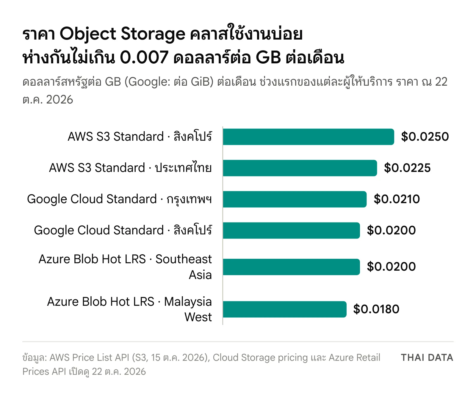 กราฟแท่งราคา Object Storage คลาสใช้งานบ่อยต่อ GB ต่อเดือน: AWS S3 สิงคโปร์ 0.025 ดอลลาร์ AWS S3 ประเทศไทย 0.0225 Google Cloud กรุงเทพฯ 0.021 Google Cloud สิงคโปร์ 0.02 Azure Southeast Asia 0.02 และ Azure Malaysia West 0.018 ดอลลาร์