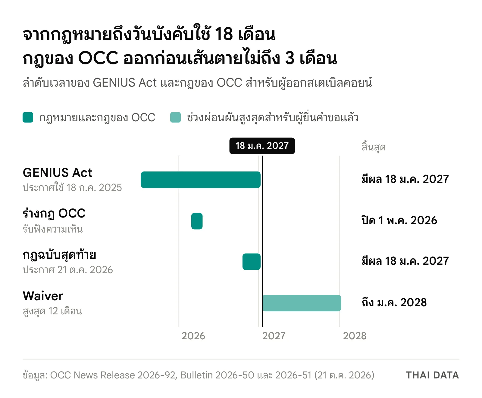 ไทม์ไลน์ GENIUS Act: กฎหมายประกาศใช้ 18 ก.ค. 2025 มีผล 18 ม.ค. 2027 ร่างกฎของ OCC รับฟังความเห็น 2 มี.ค. ถึง 1 พ.ค. 2026 กฎฉบับสุดท้ายประกาศ 21 ต.ค. 2026 และผู้ที่ยื่นคำขอแล้วขอผ่อนผันได้สูงสุด 12 เดือนนับจาก 18 ม.ค. 2027
