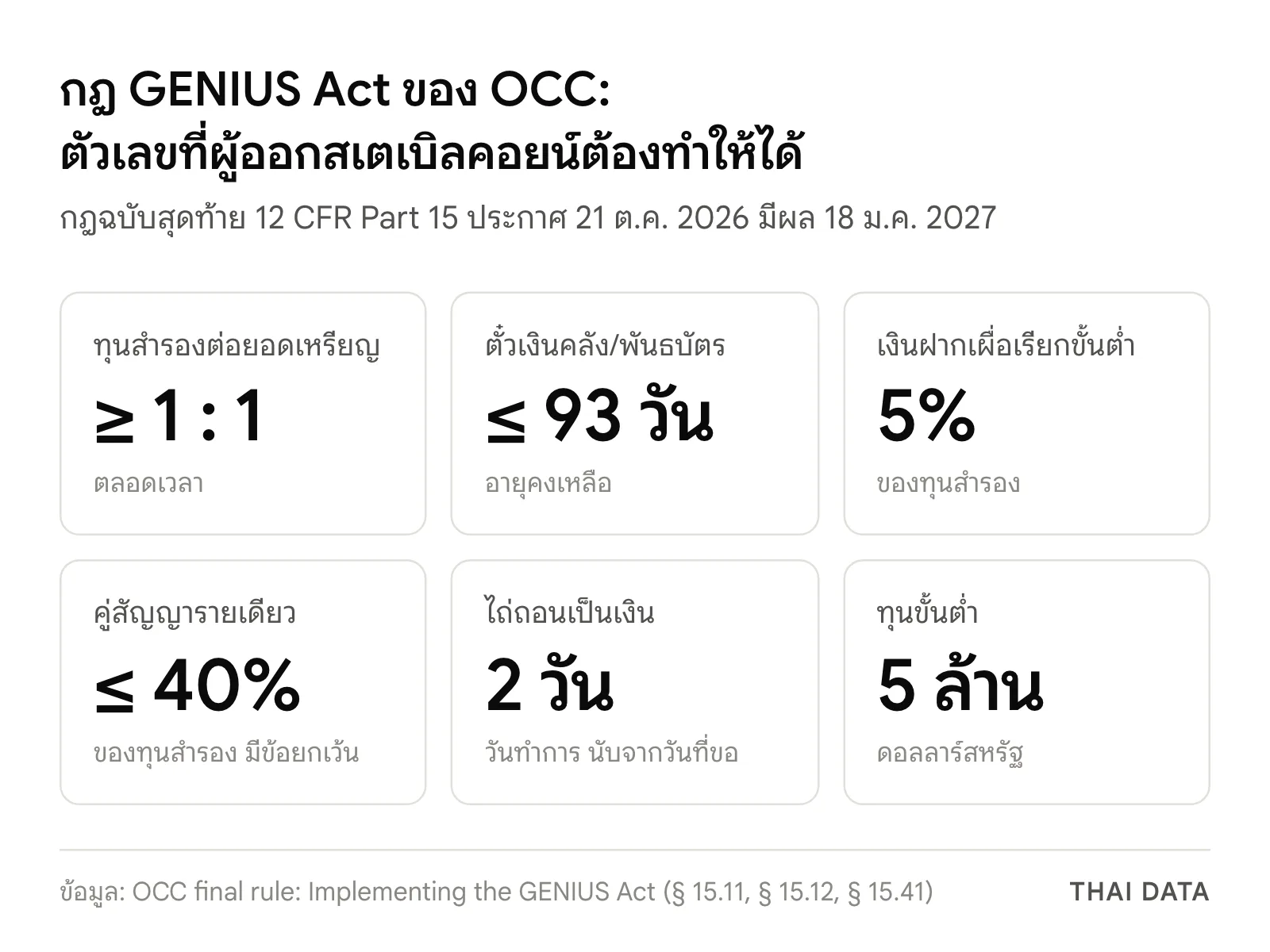 ภาพสรุปตัวเลขในกฎ GENIUS Act ของ OCC: ทุนสำรองไม่น้อยกว่า 1 ต่อ 1 ตั๋วเงินคลังอายุคงเหลือไม่เกิน 93 วัน เงินฝากเผื่อเรียกอย่างน้อย 5% คู่สัญญารายเดียวไม่เกิน 40% ไถ่ถอนภายใน 2 วันทำการ และทุนขั้นต่ำ 5 ล้านดอลลาร์สหรัฐ