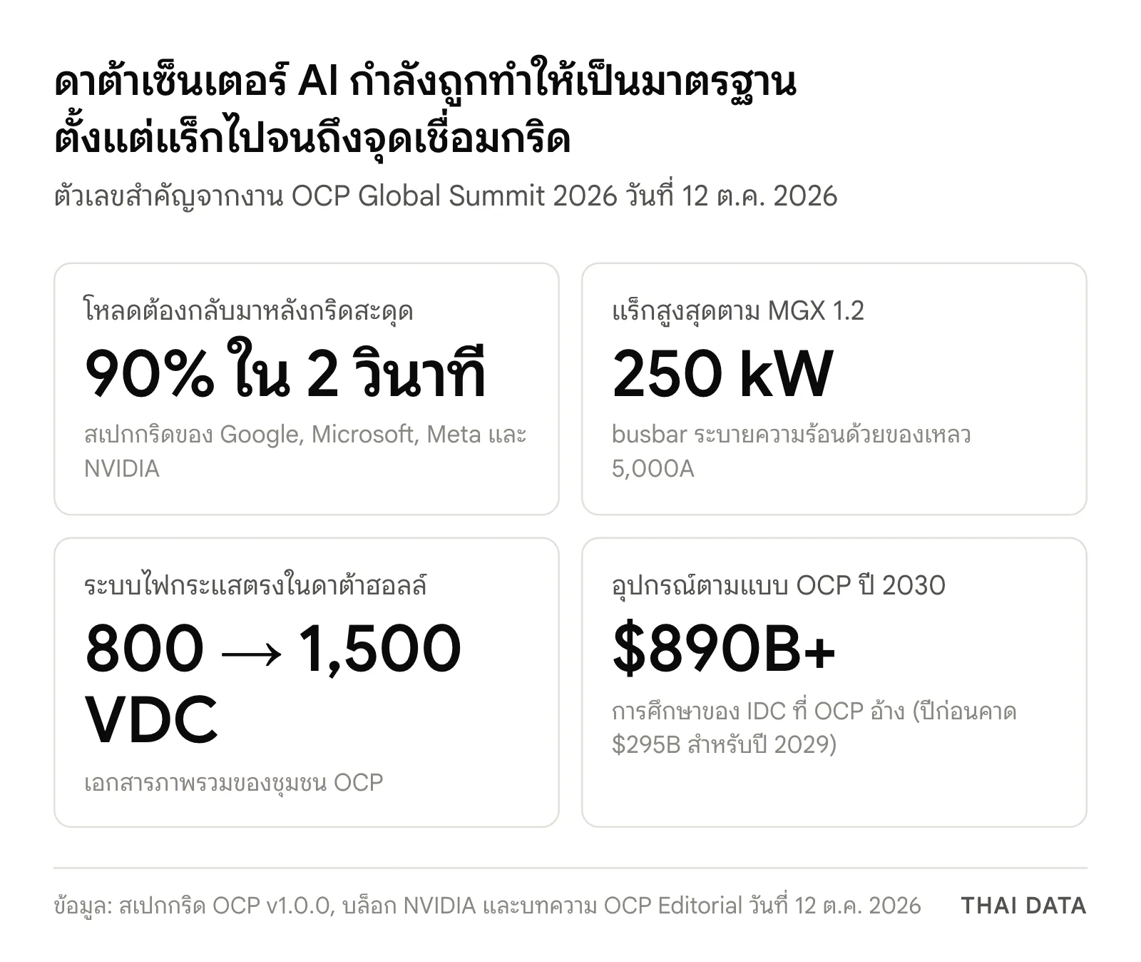 ภาพสรุปตัวเลขจากงาน OCP Global Summit 2026: โหลดต้องกลับ 90% ใน 2 วินาที แร็กสูงสุด 250 kW ตาม MGX 1.2 พร้อม busbar 5,000A ระบบไฟ 800 ถึง 1,500 VDC และอุปกรณ์ตามแบบ OCP ปี 2030 เกิน 890,000 ล้านดอลลาร์