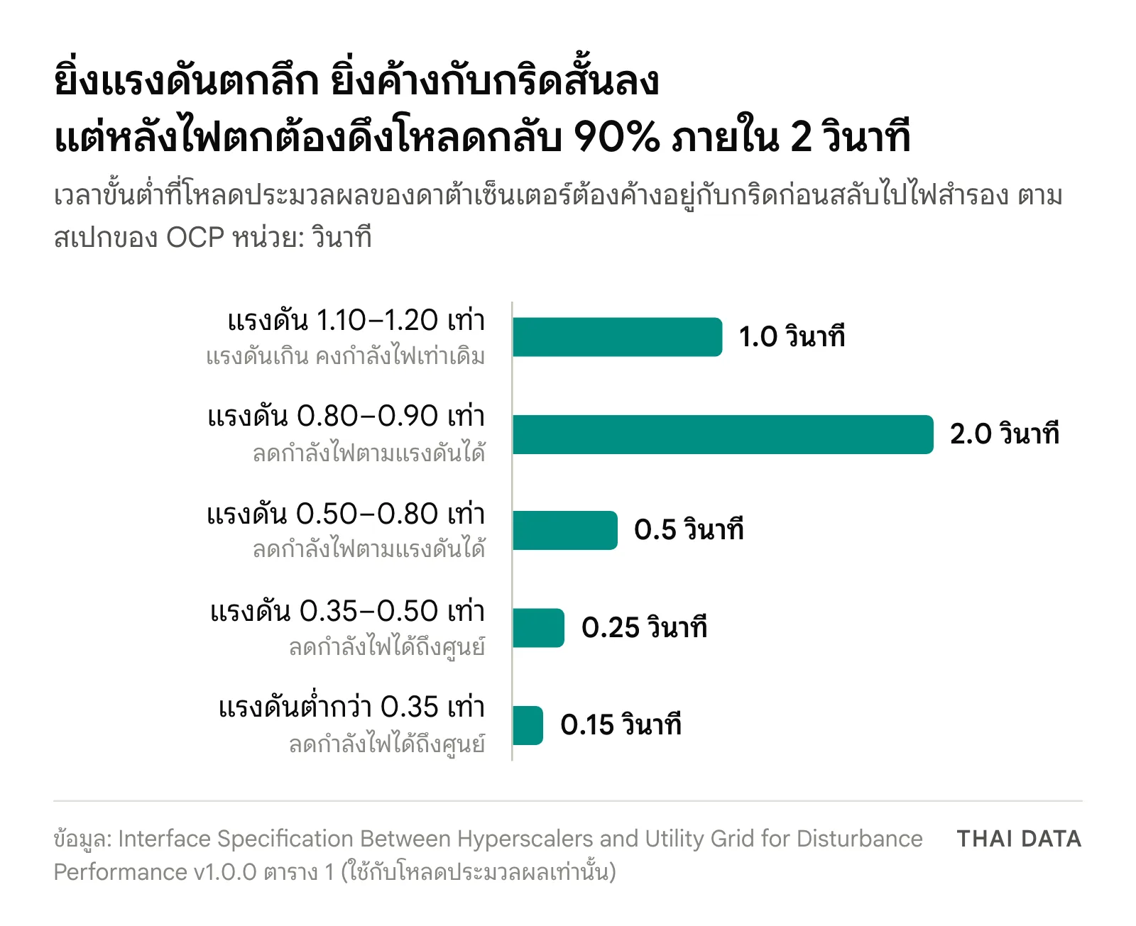 กราฟแท่งเวลาขั้นต่ำที่โหลดประมวลผลต้องค้างกับกริดตามสเปก OCP: แรงดัน 1.10–1.20 เท่า 1.0 วินาที, 0.80–0.90 เท่า 2.0 วินาที, 0.50–0.80 เท่า 0.5 วินาที, 0.35–0.50 เท่า 0.25 วินาที และต่ำกว่า 0.35 เท่า 0.15 วินาที